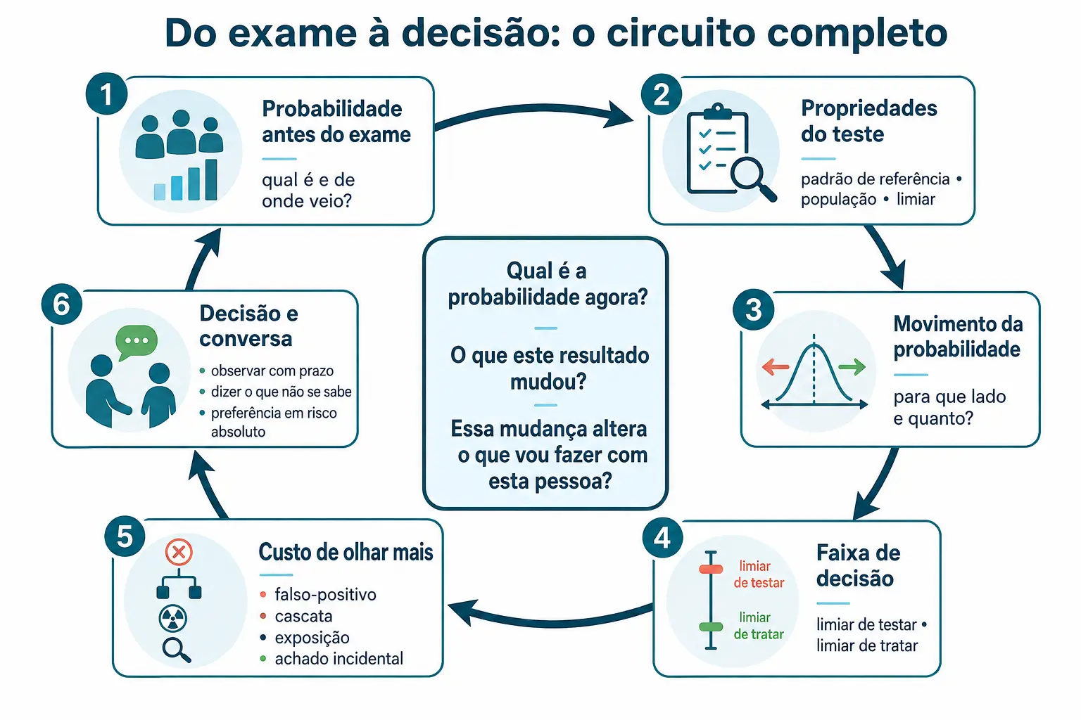Ciclo de seis estações do raciocínio diagnóstico com a pergunta única escrita no centro.