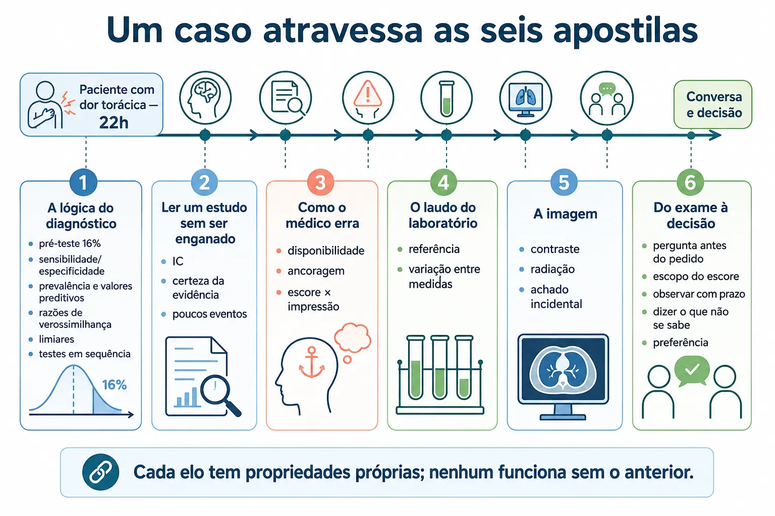 Linha do tempo do caso com seis blocos numerados, um por apostila, listando as peças de cada uma.