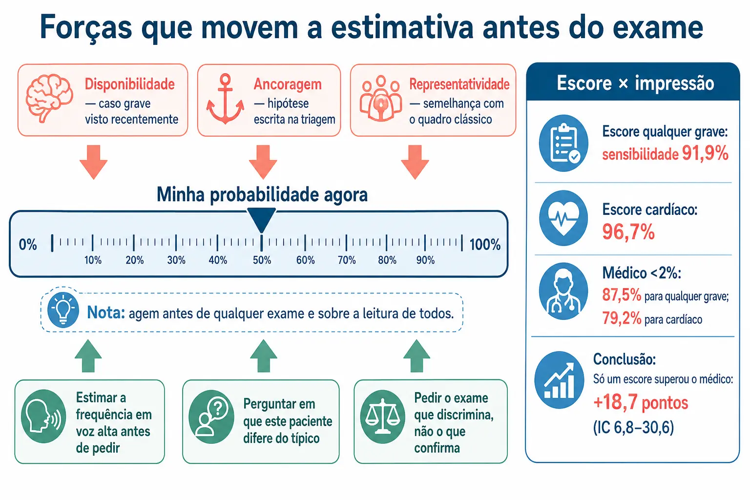 Régua de estimativa com três vieses empurrando de cima e três contenções embaixo, e o painel escore contra médico.