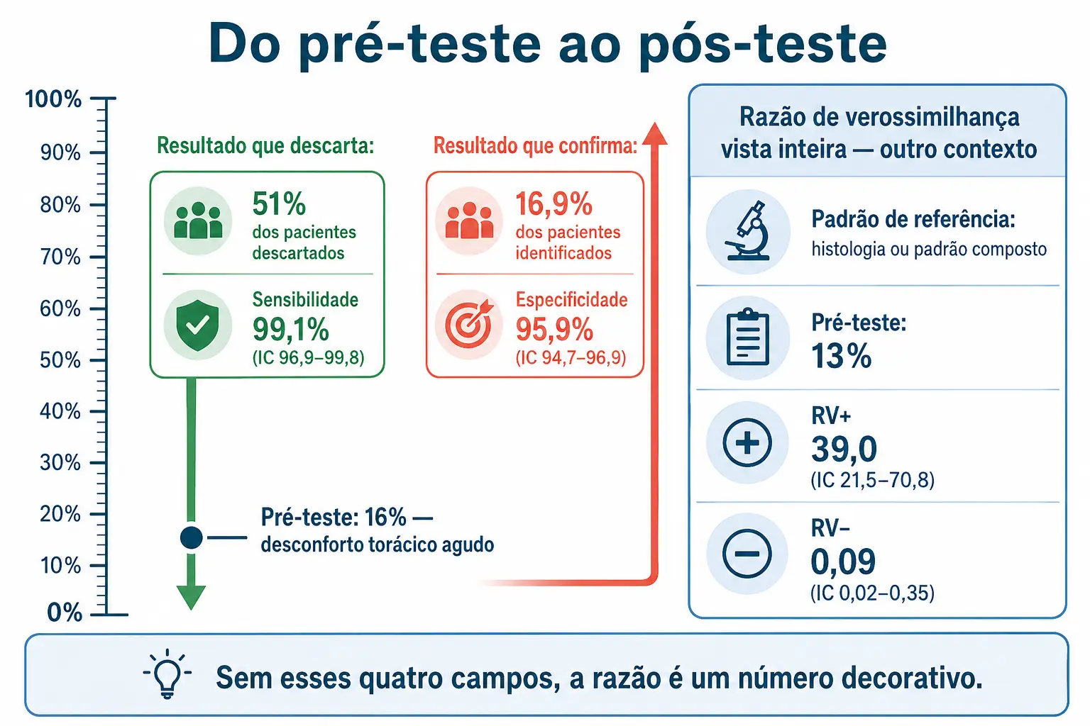 Régua de probabilidade com o pré-teste de 16 por cento e as duas direções de movimento, e o painel da razão de verossimilhança completa.