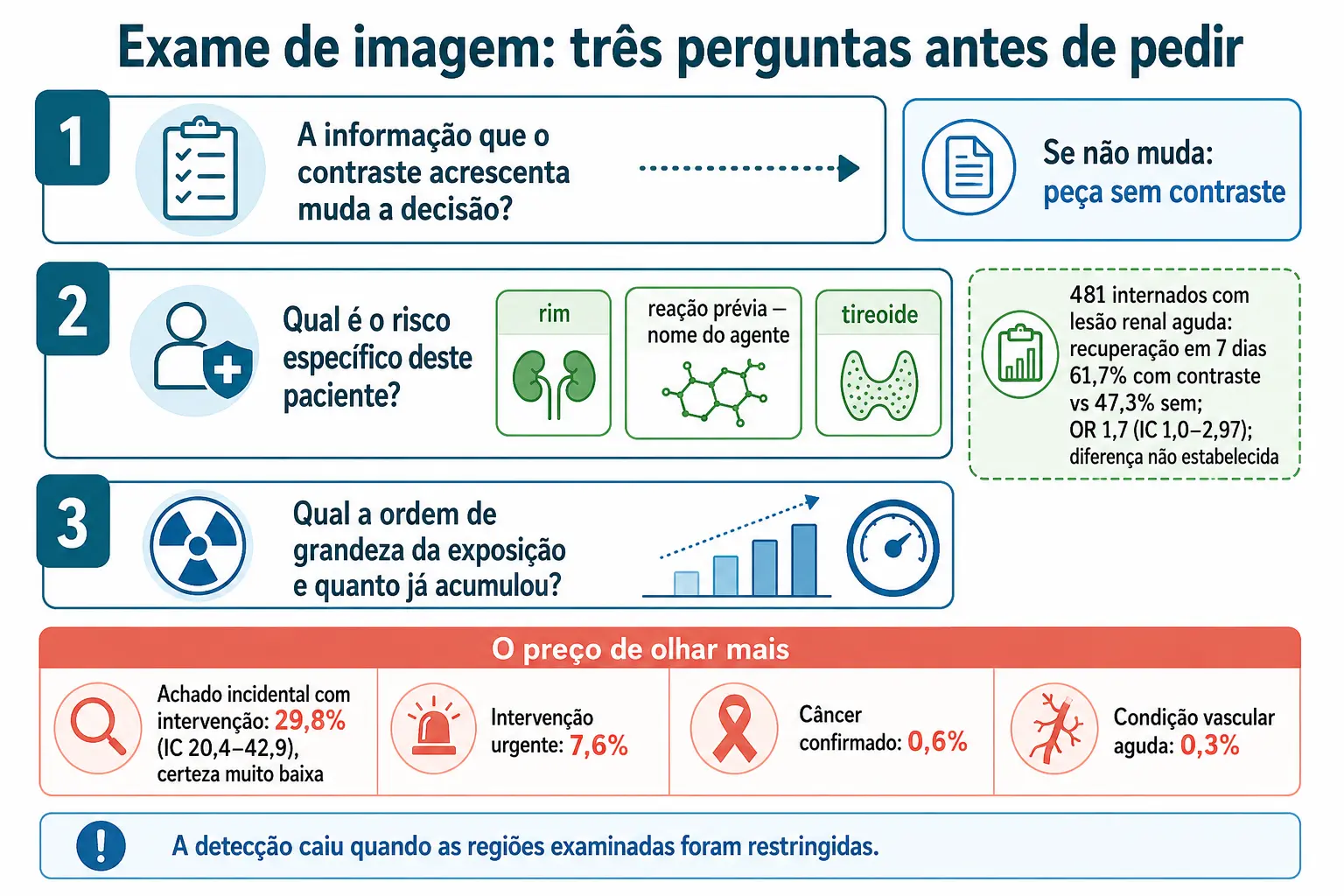 Três perguntas em sequência para indicar imagem com contraste e a faixa com as proporções de achados incidentais.