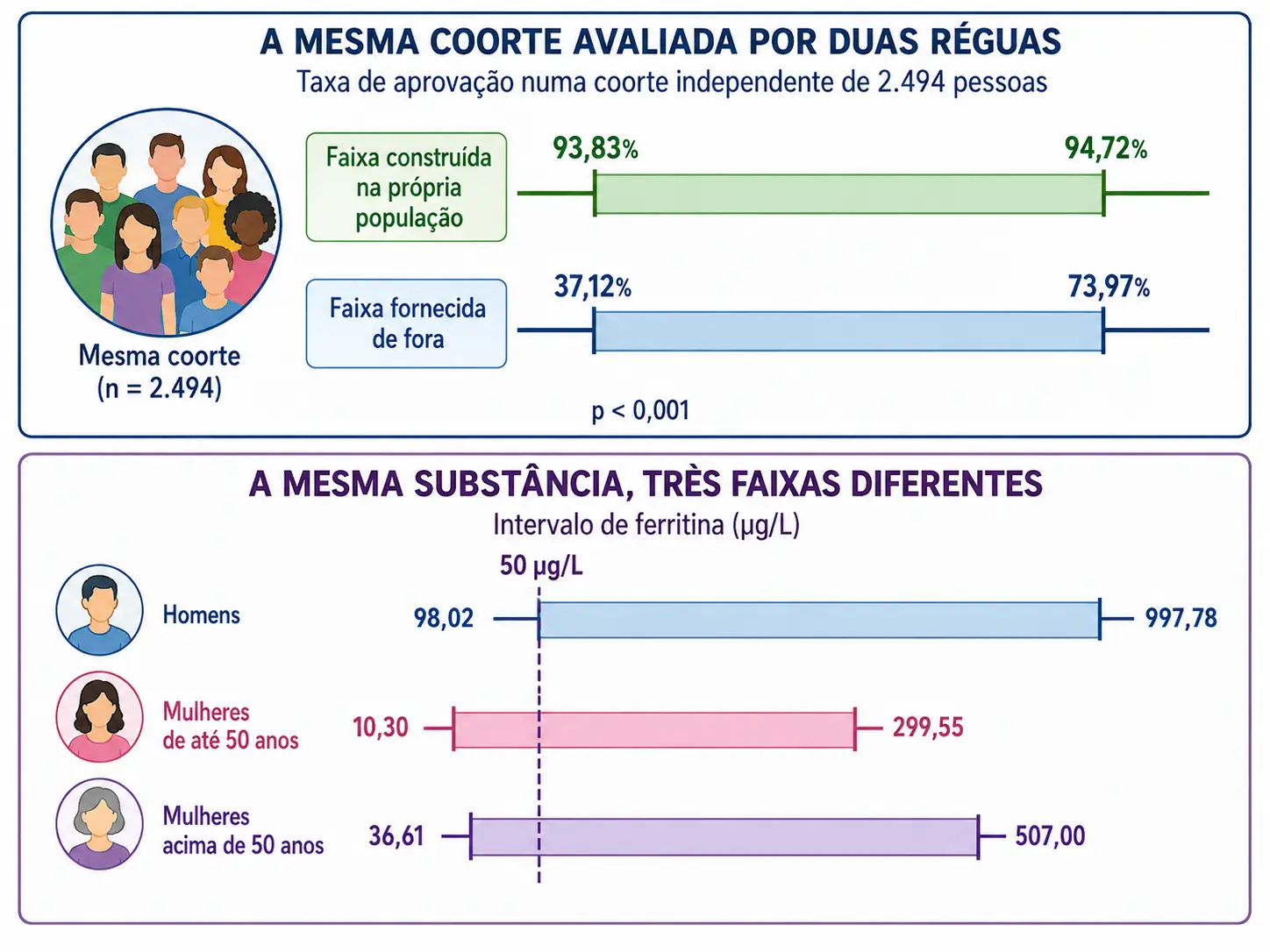 Barras comparando taxas de aprovação de duas réguas e três intervalos de ferritina por sexo e idade atravessados por um mesmo valor.