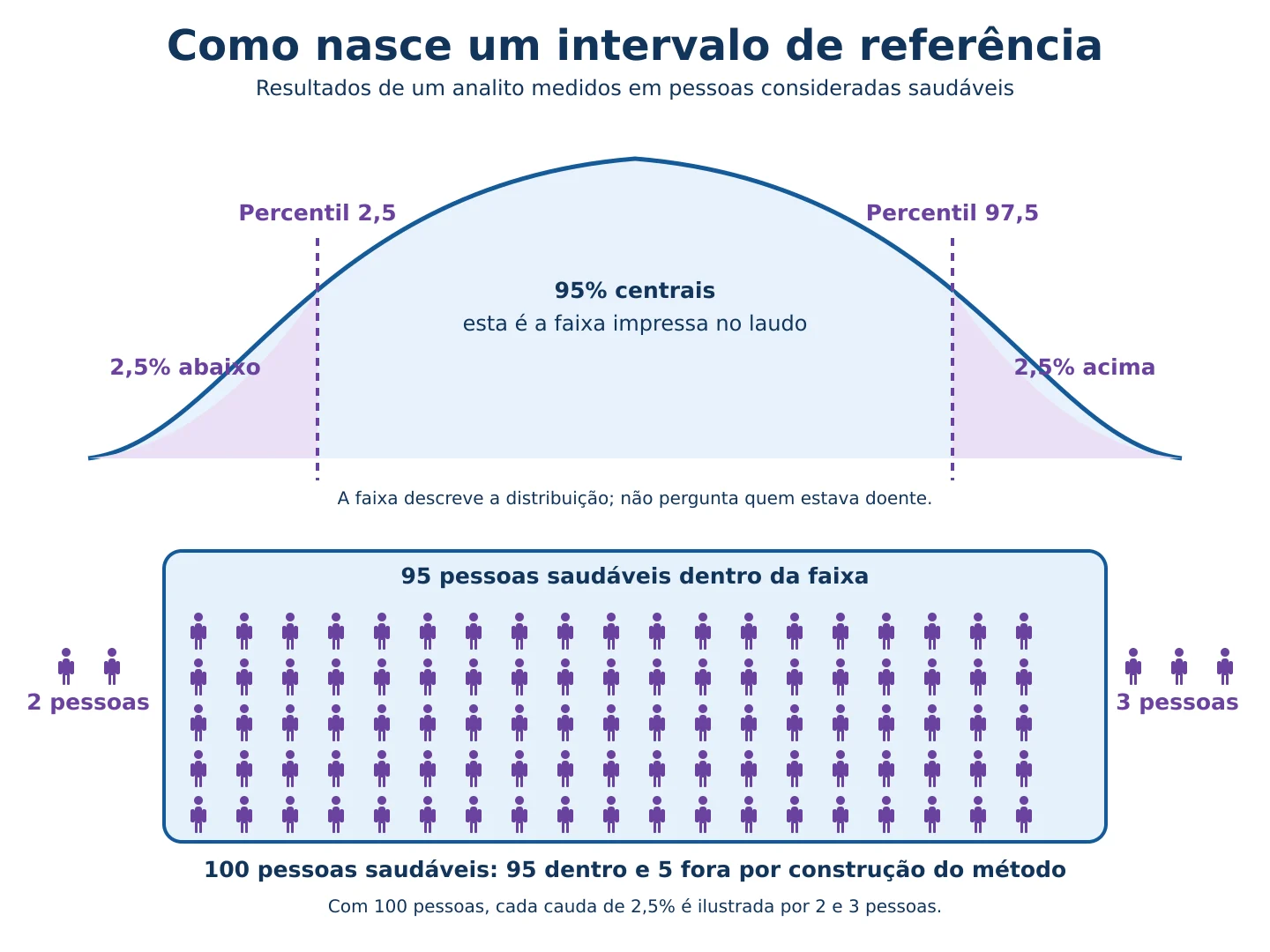 Distribuição de referência com percentis 2,5 e 97,5 marcados e cem bonequinhos, cinco deles fora da faixa e igualmente saudáveis.