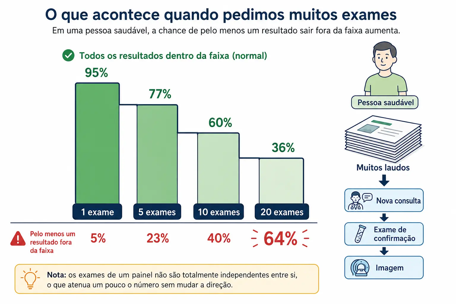 Escada de barras com a probabilidade de todos os exames virem normais caindo de 95 por cento para cerca de 36 por cento.