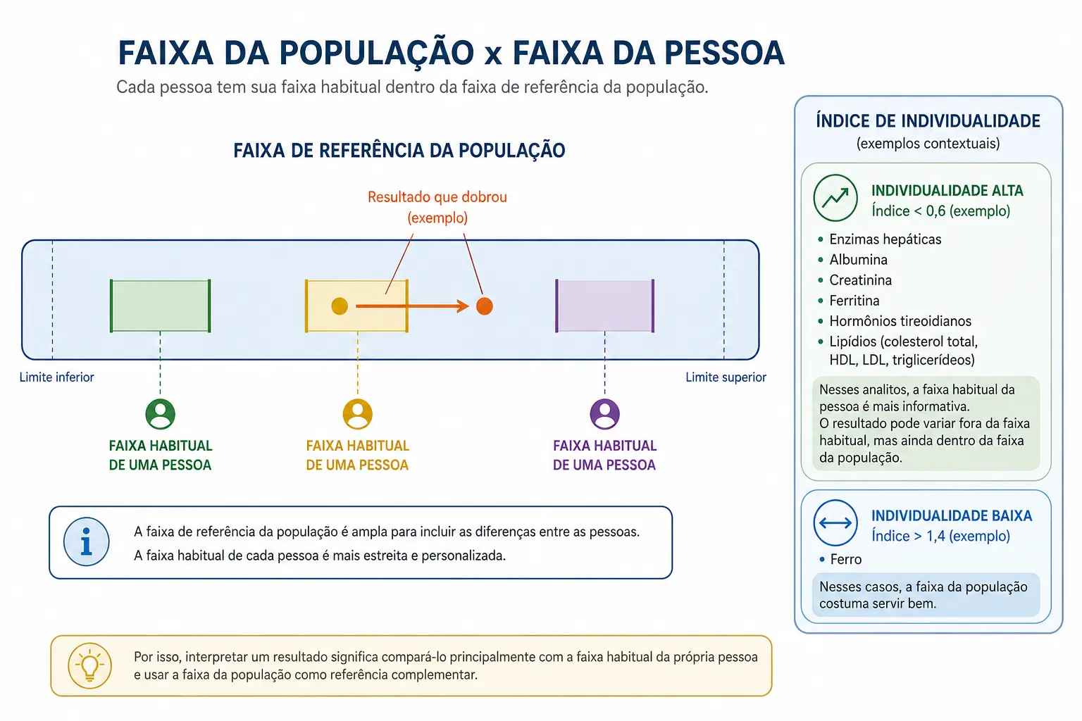Faixa populacional larga com três faixas pessoais estreitas dentro dela e um resultado que dobrou sem sair da faixa larga.