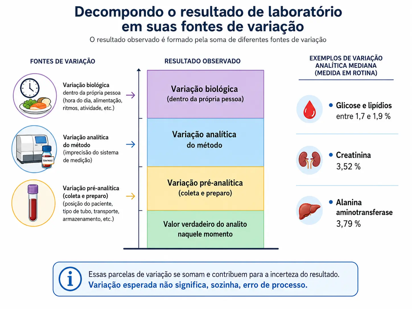 Barra empilhada com valor verdadeiro, variação pré-analítica, analítica e biológica, com exemplos de coeficientes medidos.