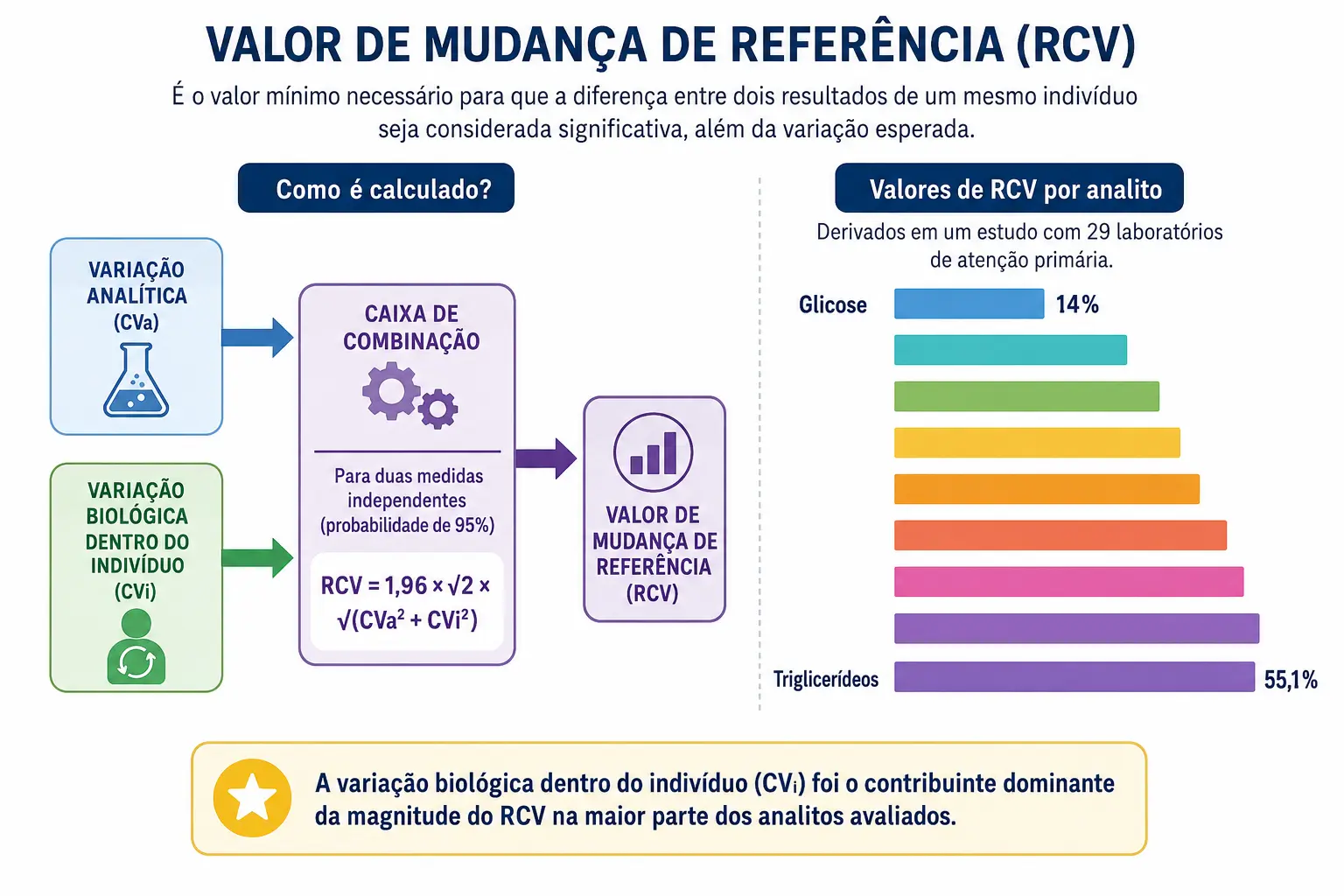 Composição das duas variações em valor de mudança de referência e barras de valores derivados por analito.