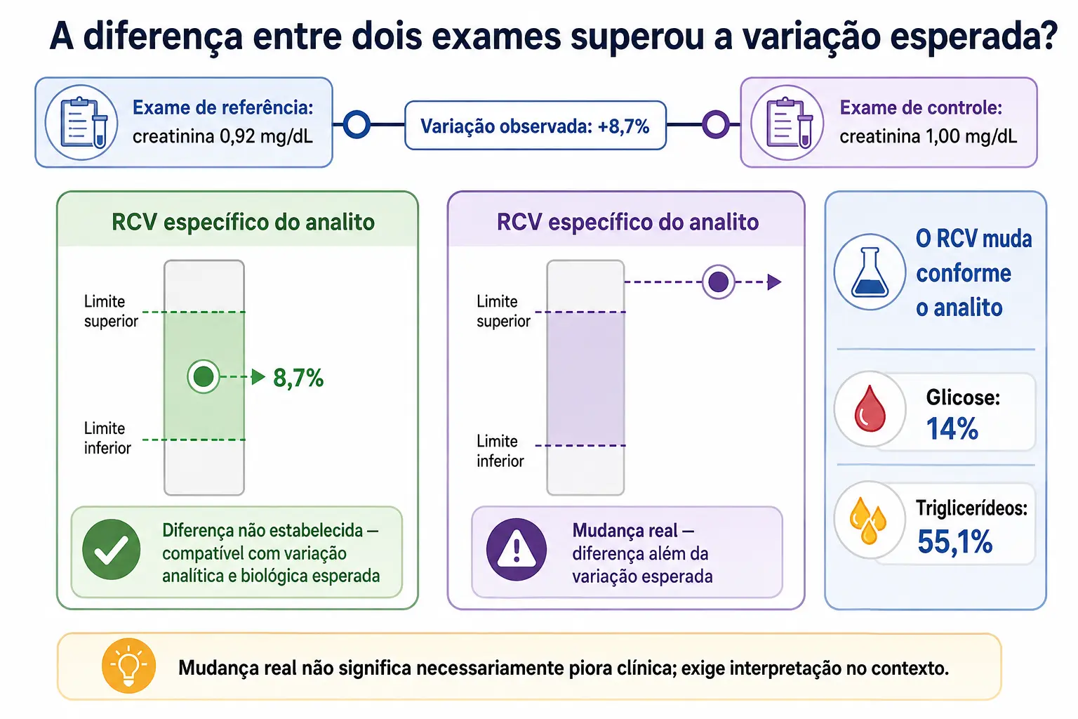 Linha do tempo com dois exames e a faixa de indistinguibilidade em torno do primeiro, com um exemplo dentro e outro fora.