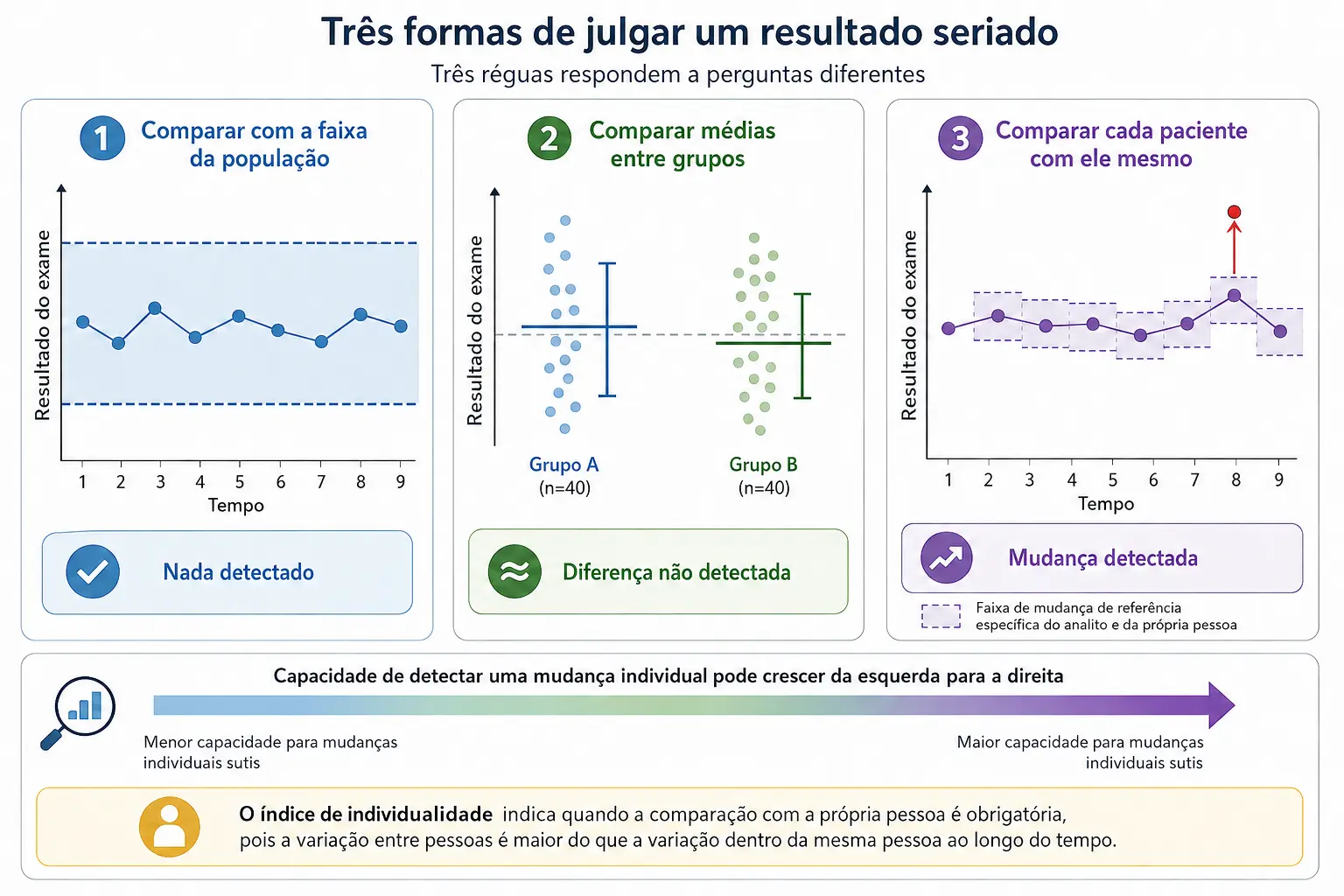 Três painéis comparando julgamento pela faixa populacional, por médias de grupo e por comparação do paciente com ele mesmo.