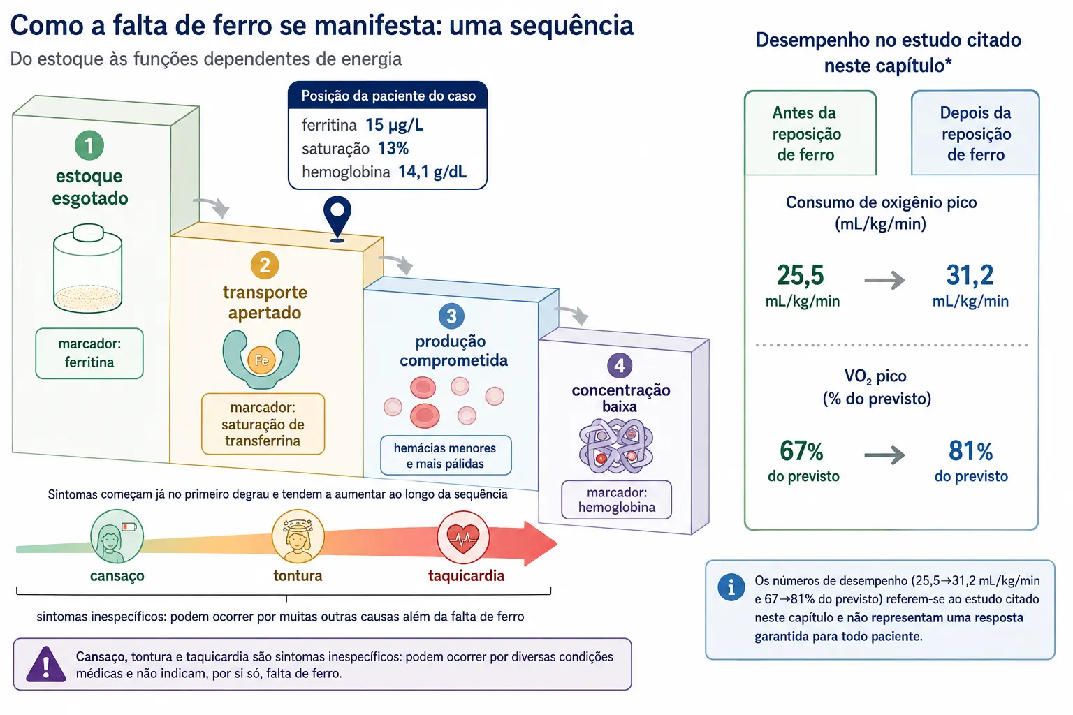 Escada de quatro degraus da falta de ferro com o marcador do caso no segundo degrau e a hemoglobina intacta no último.
