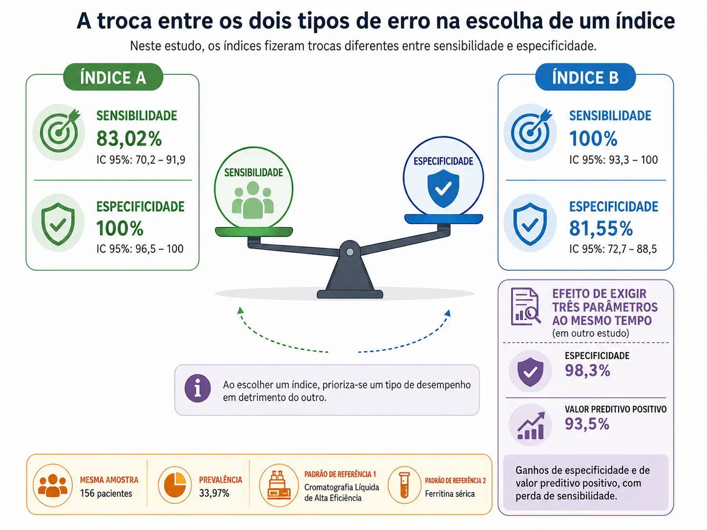 Gangorra entre sensibilidade e especificidade com dois índices medidos nos mesmos pacientes e o efeito de combinar critérios.