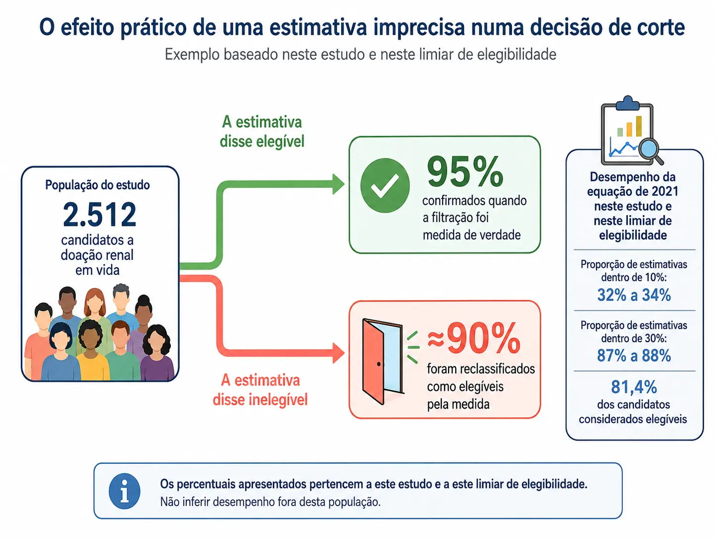 Duas trilhas mostrando confirmação de 95 por cento entre os elegíveis e reclassificação de cerca de 90 por cento entre os inelegíveis.