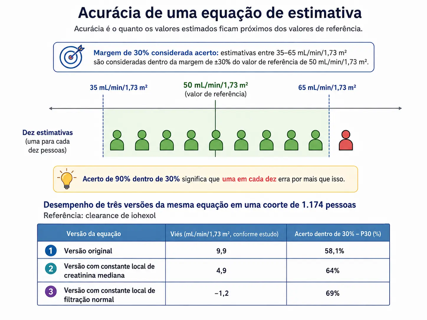 Faixa de 30 por cento em torno de uma estimativa, dez estimativas com uma fora, e a tabela de viés e acerto das três versões.