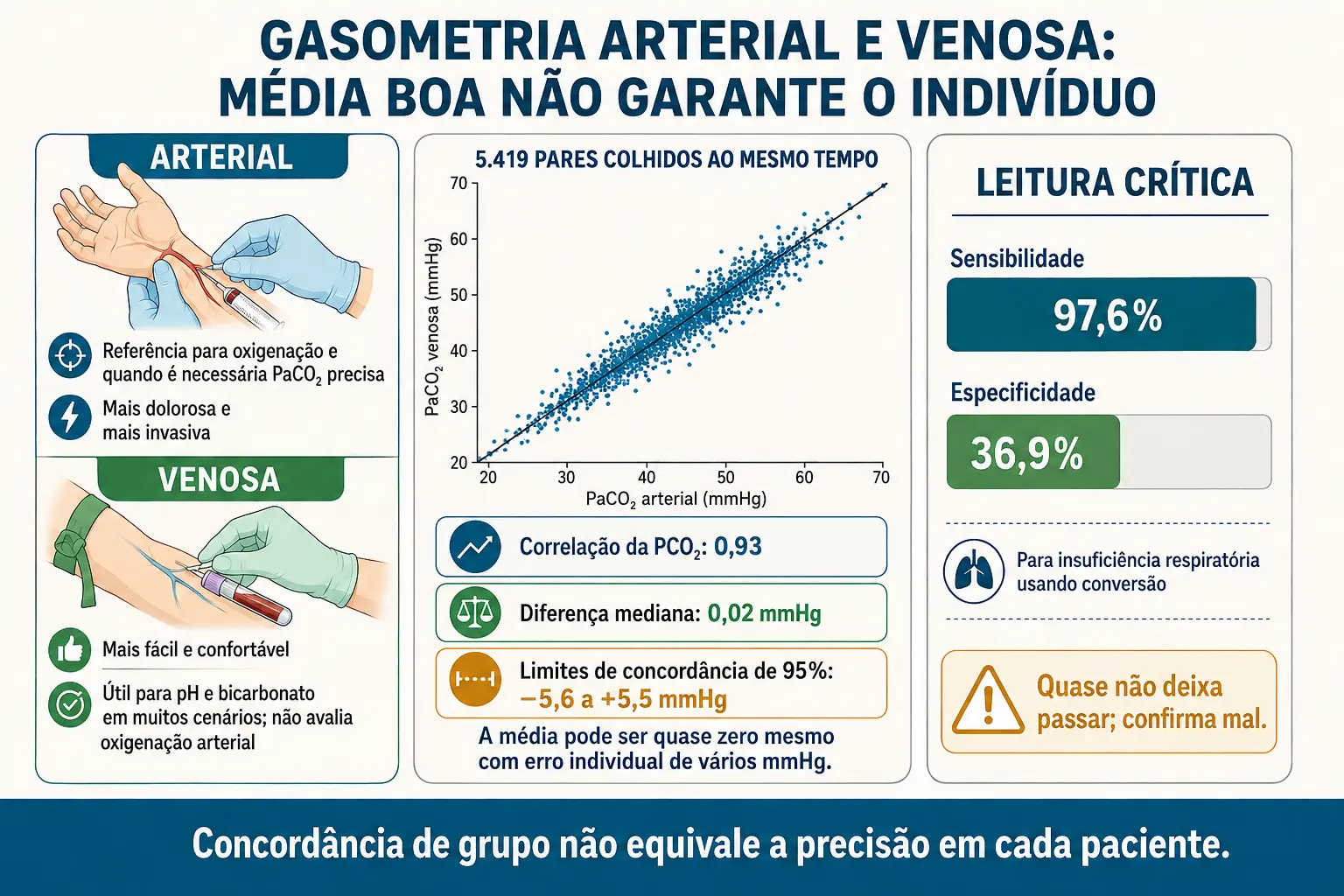 Comparação entre coleta arterial e venosa, gráfico de concordância de 5.419 amostras e barras de sensibilidade e especificidade.