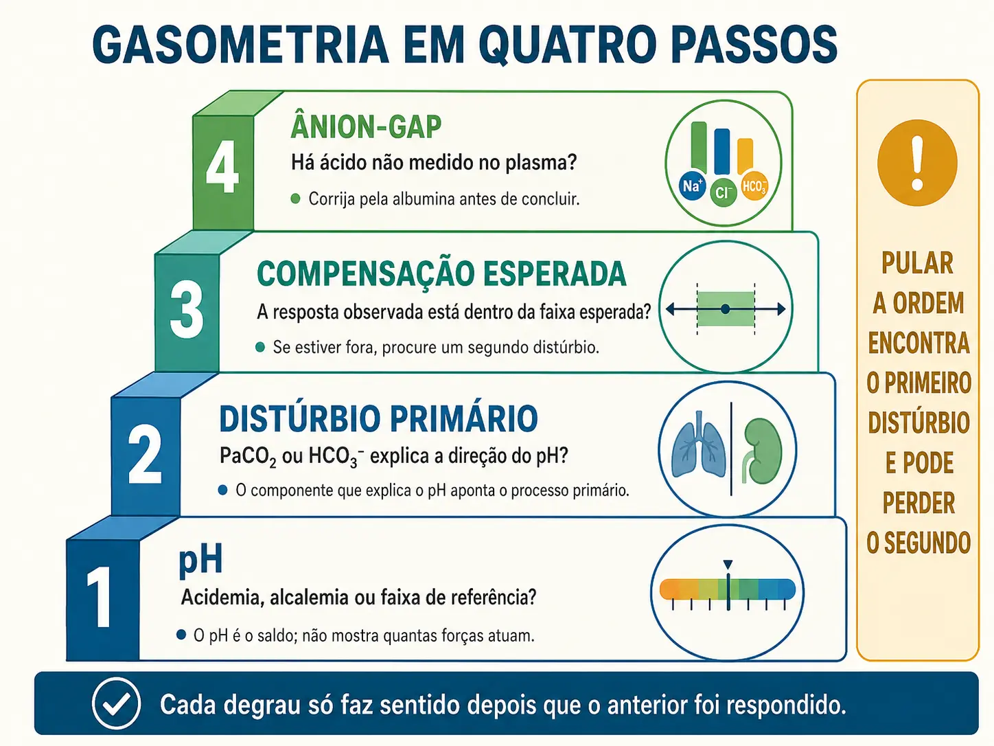 Escada de quatro degraus numerados com as perguntas do pH, do distúrbio primário, da compensação esperada e do ânion-gap.