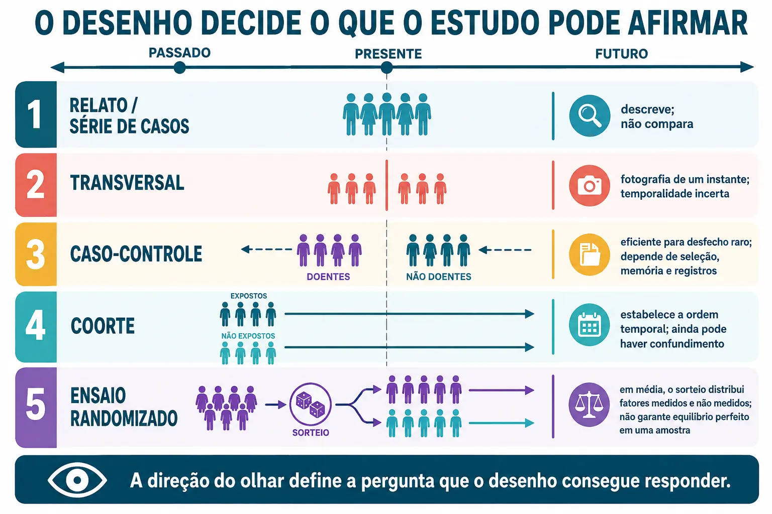 Cinco faixas mostrando relato de casos, transversal, caso-controle, coorte e ensaio randomizado como direções distintas no eixo do tempo.