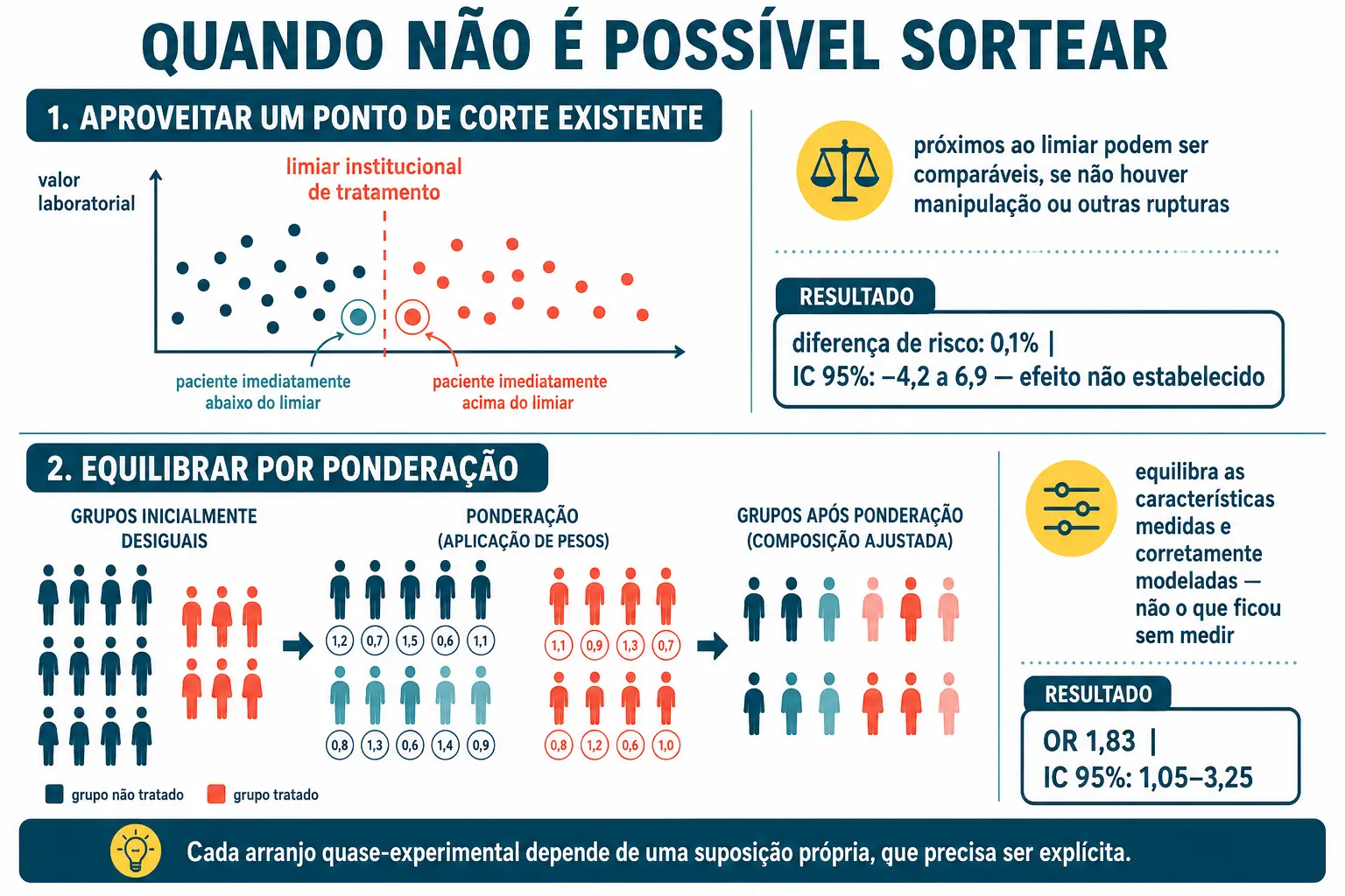 Dois arranjos quase-experimentais: comparação em torno de um ponto de corte institucional e equilíbrio por ponderação, com seus resultados.