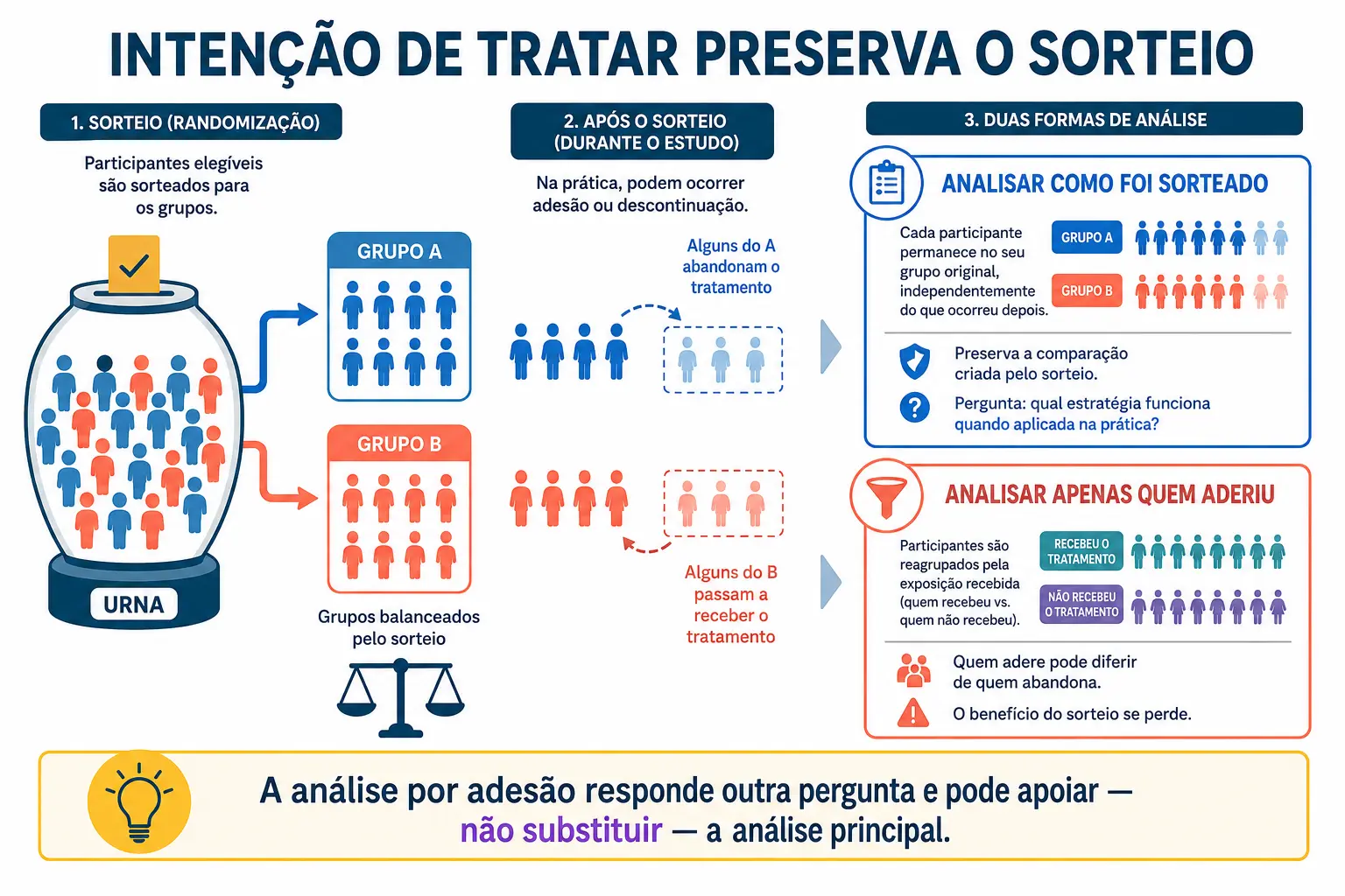 Sorteio seguido de abandonos e trocas, com duas formas de análise: mantendo os grupos sorteados ou recompondo pela adesão.