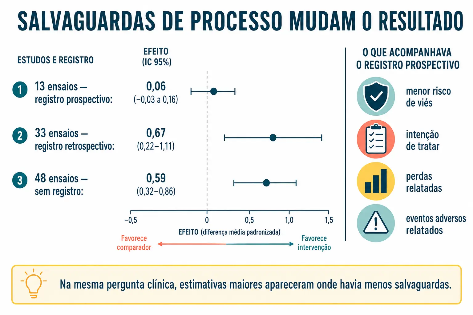 Três barras de efeito com intervalos: 0,06 nos ensaios registrados prospectivamente, 0,67 nos retrospectivos e 0,59 nos não registrados.
