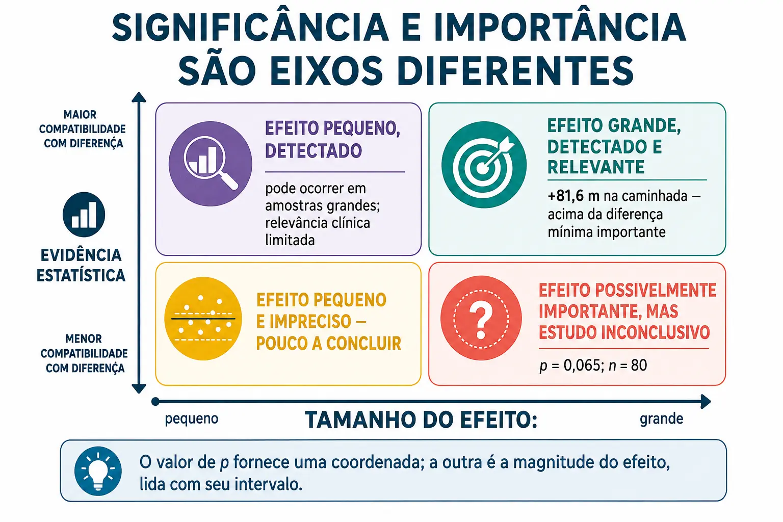 Grade dois por dois cruzando tamanho do efeito com resultado estatístico, com exemplos reais em dois quadrantes.