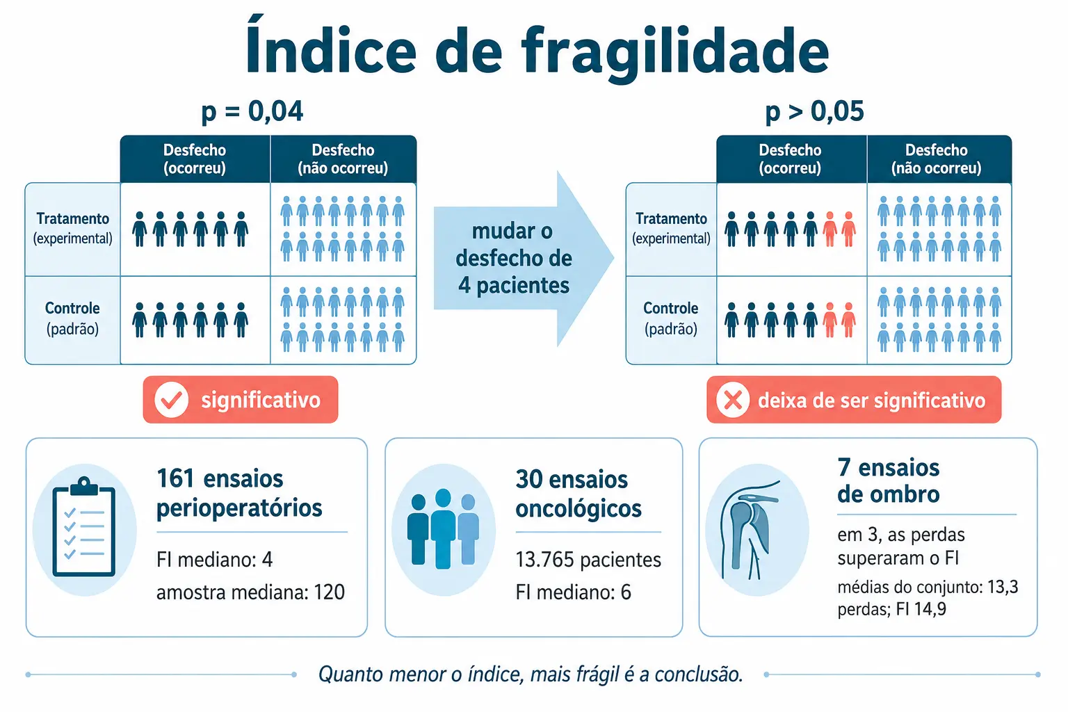 Tabela de ensaio antes e depois de trocar o desfecho de quatro pacientes, com os índices de fragilidade medianos reais ao lado.
