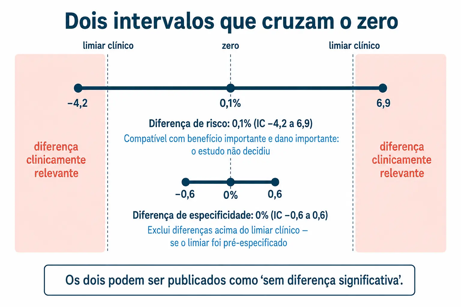 Dois intervalos sobre o mesmo eixo: um largo invadindo as regiões de relevância clínica e outro estreitíssimo contido no centro.