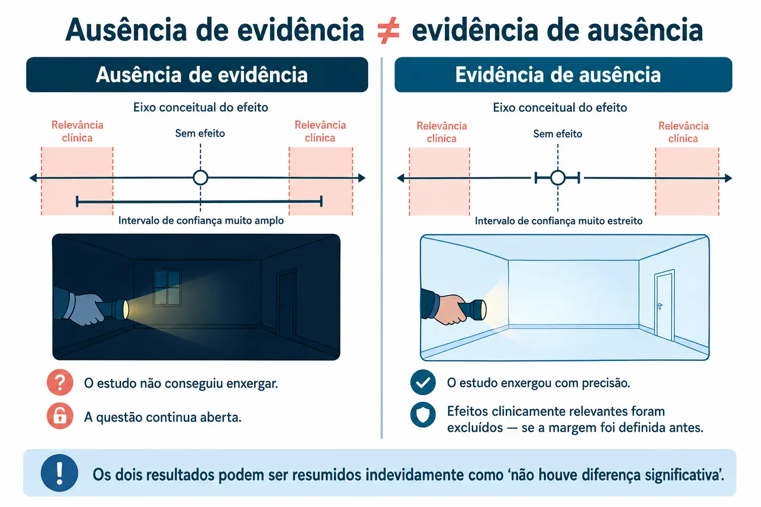 Duas metades comparando um intervalo largo, que não enxergou, com um intervalo estreito, que enxergou e não encontrou diferença relevante.