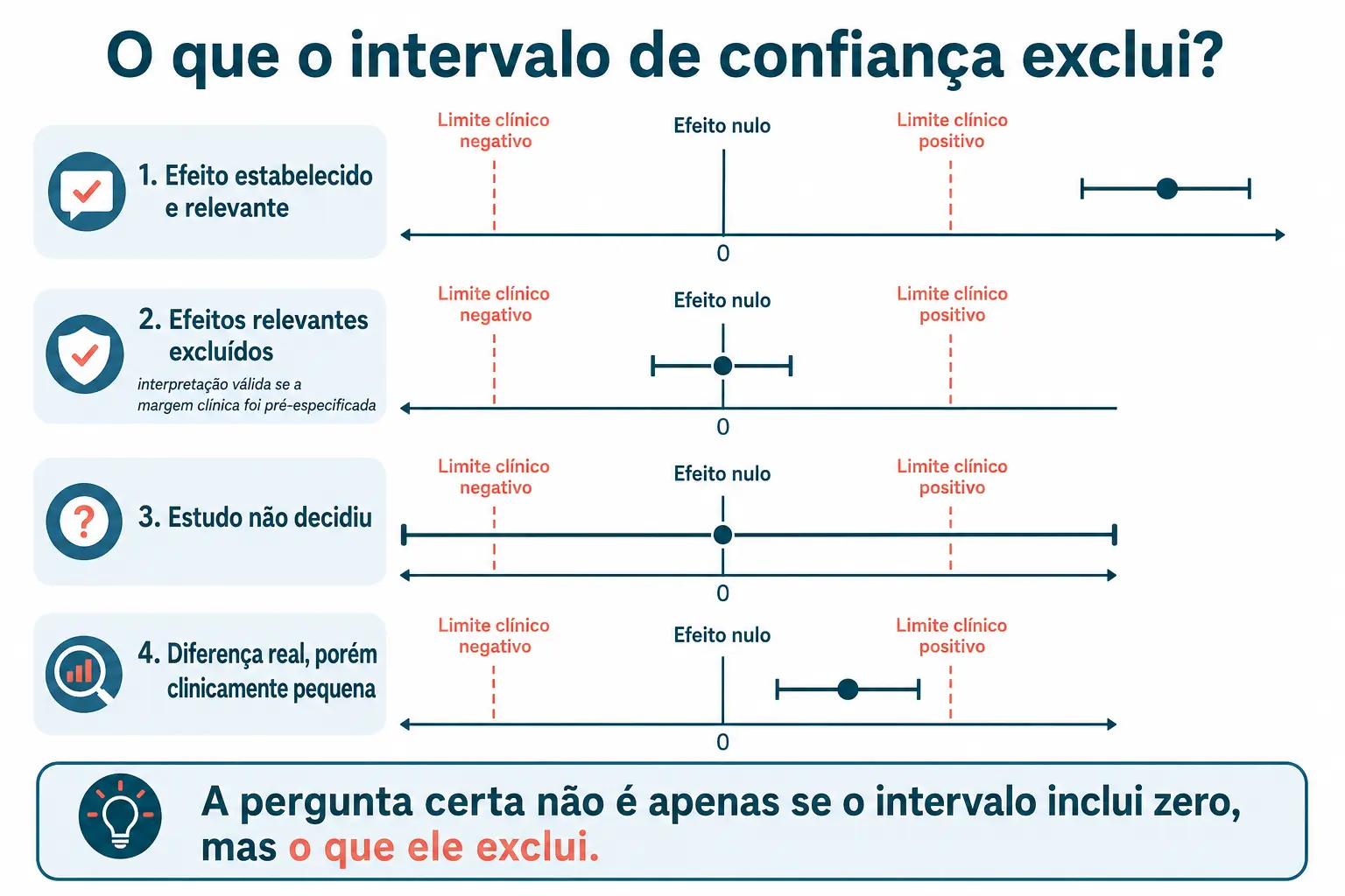 Quatro intervalos de confiança sobre o mesmo eixo, mostrando efeito relevante, equivalência prática, indecisão e diferença pequena porém real.