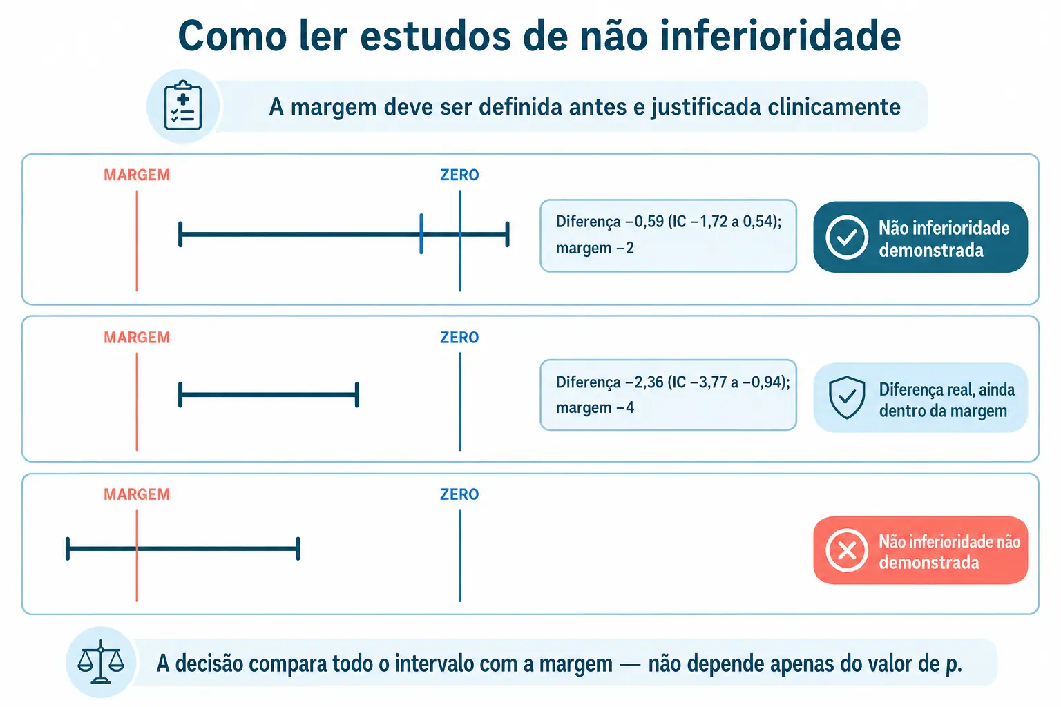 Três intervalos comparados a uma margem de não inferioridade, com dois exemplos numéricos reais e um caso em que a margem é ultrapassada.