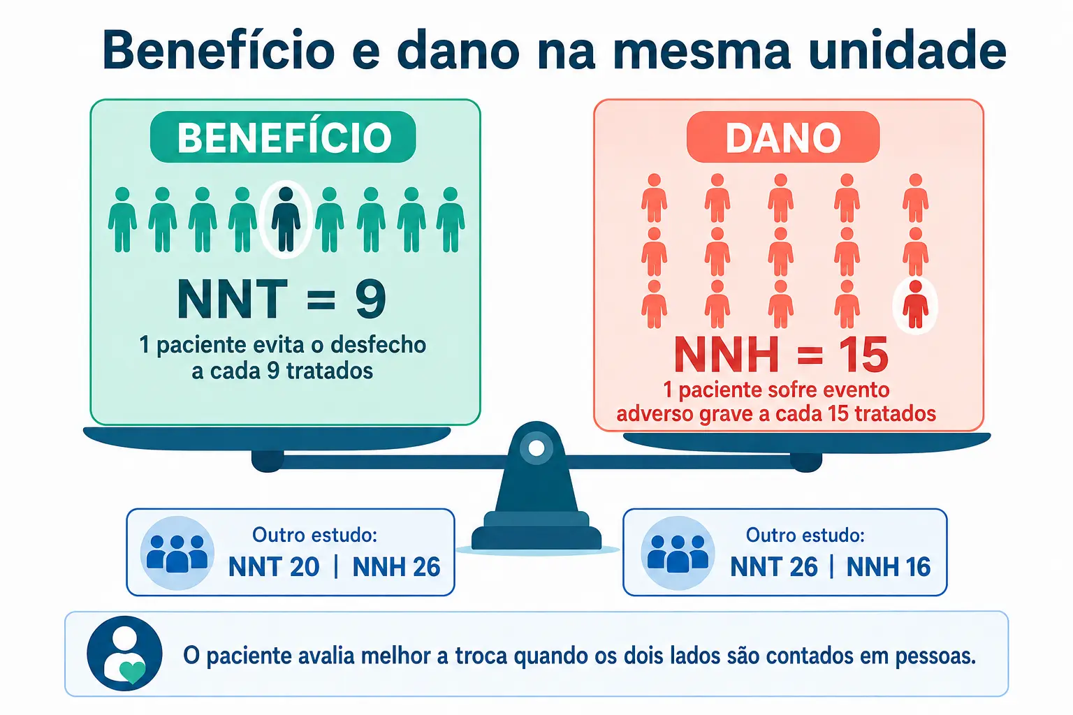 Balança comparando número necessário para tratar e número necessário para causar dano, com três pares reais de valores.