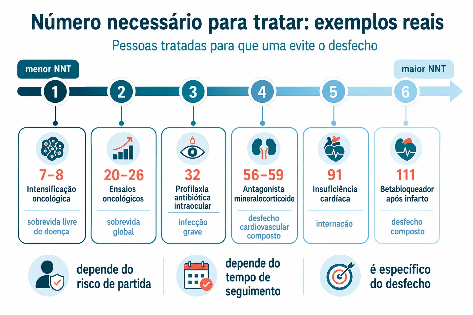 Régua de números necessários para tratar de 7 a 111 com exemplos reais posicionados ao longo dela.