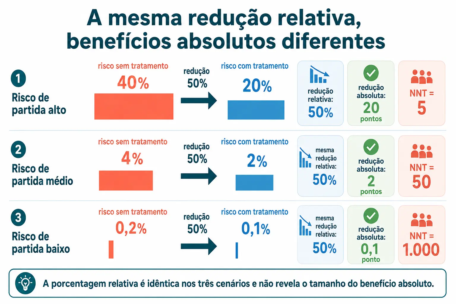 Três populações com riscos de partida de 40, 4 e 0,2 por cento recebendo a mesma redução relativa de 50 por cento, com benefícios absolutos muito diferentes.