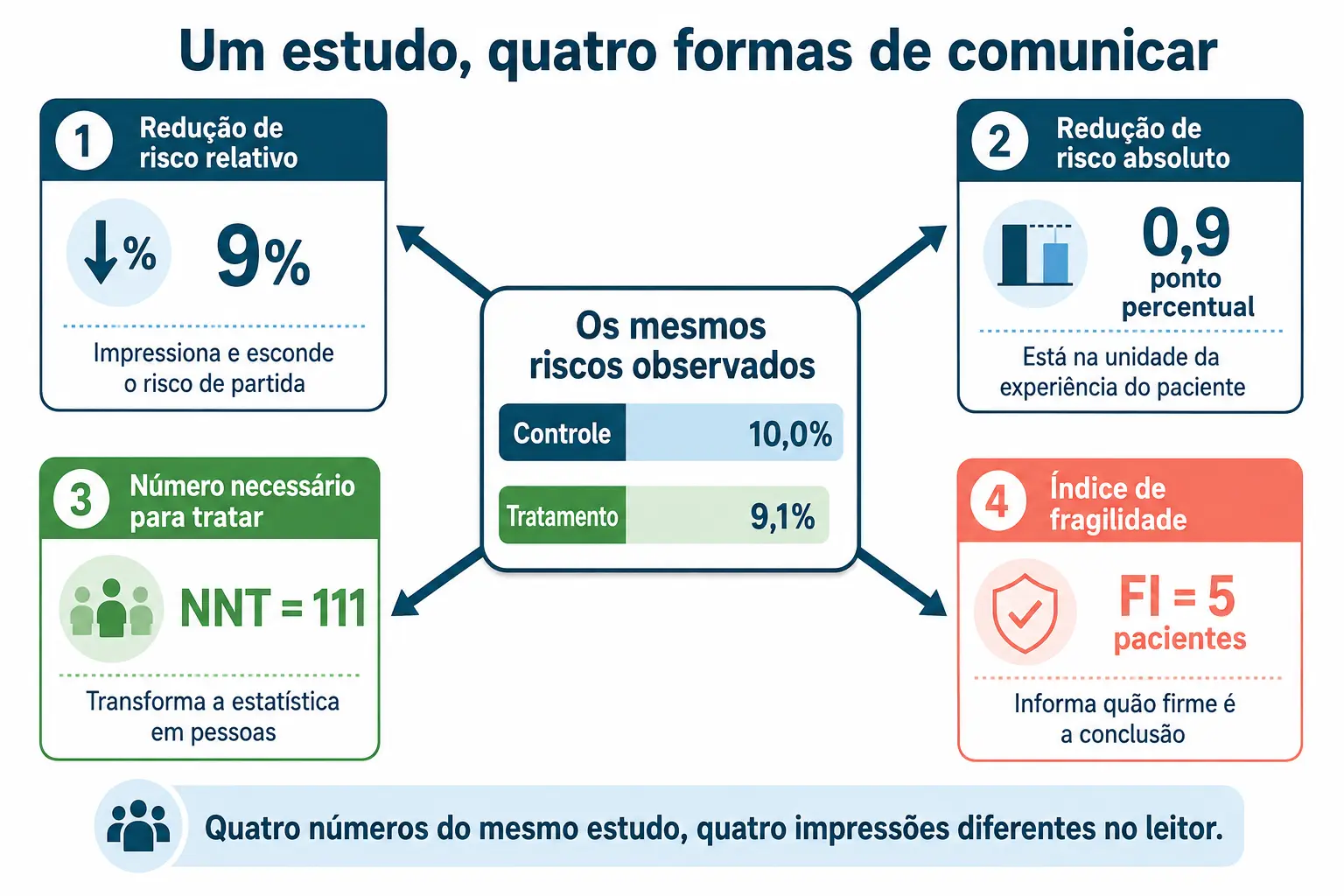 Uma caixa central com os dois riscos observados gerando quatro apresentações: relativa, absoluta, número necessário para tratar e fragilidade.