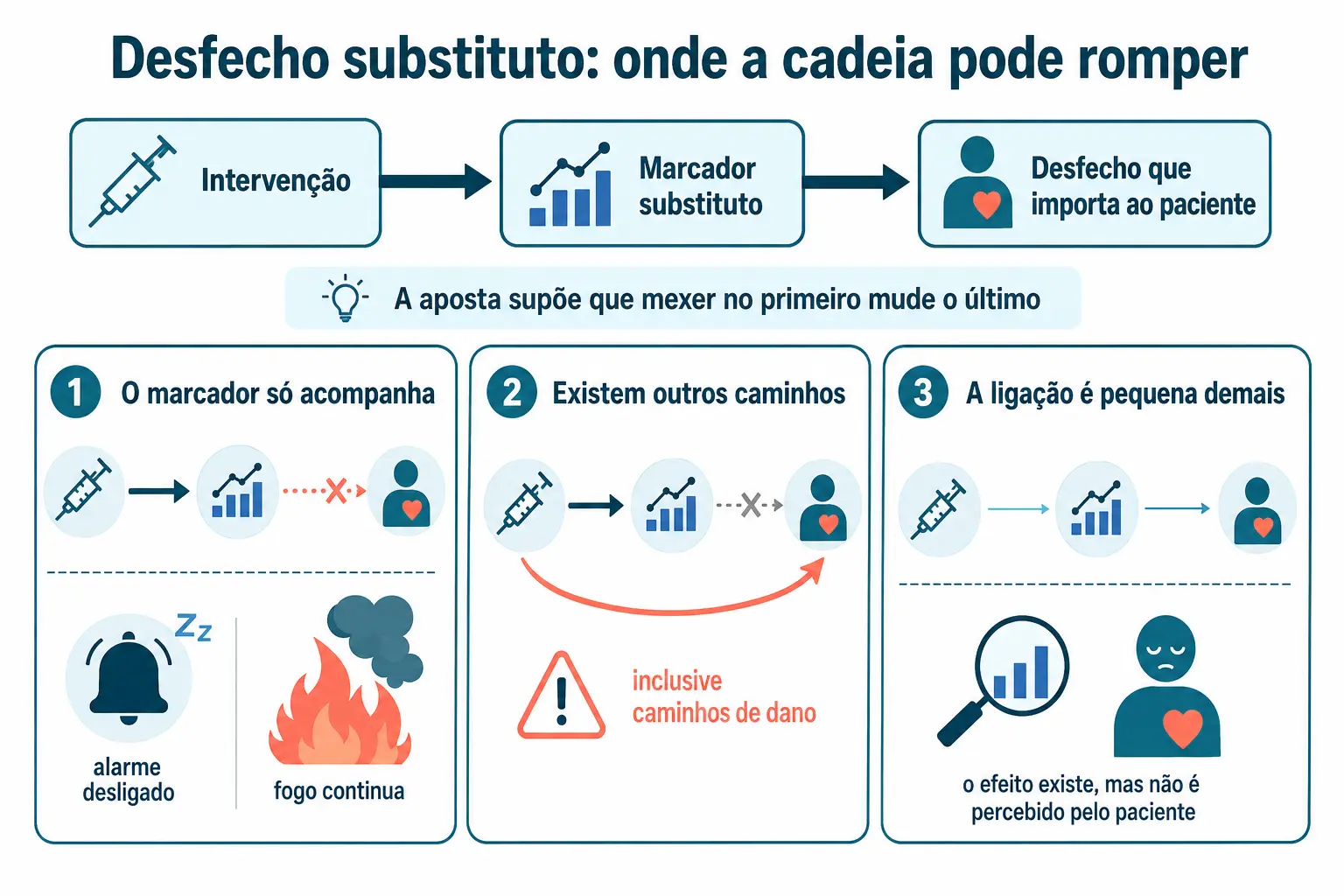 Cadeia de intervenção, marcador e desfecho, com três painéis mostrando marcador que só acompanha, caminhos alternativos e ligação fraca demais.