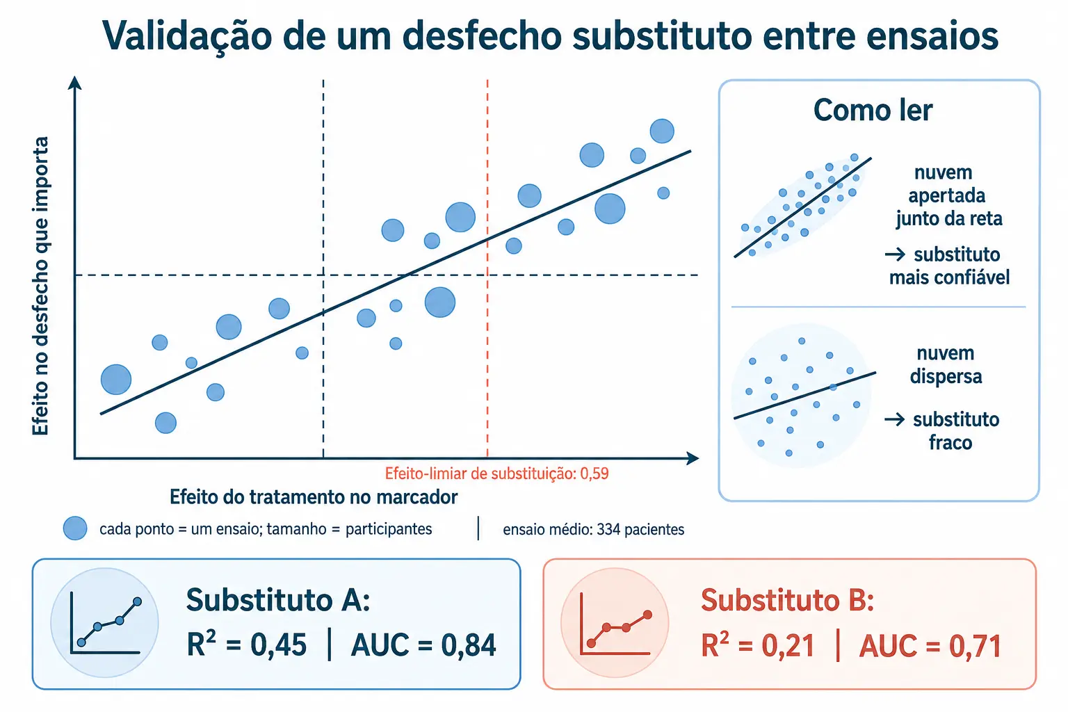 Dispersão de efeitos de tratamento no marcador contra efeitos no desfecho final, com reta de tendência e marcação do efeito-limiar de substituição.