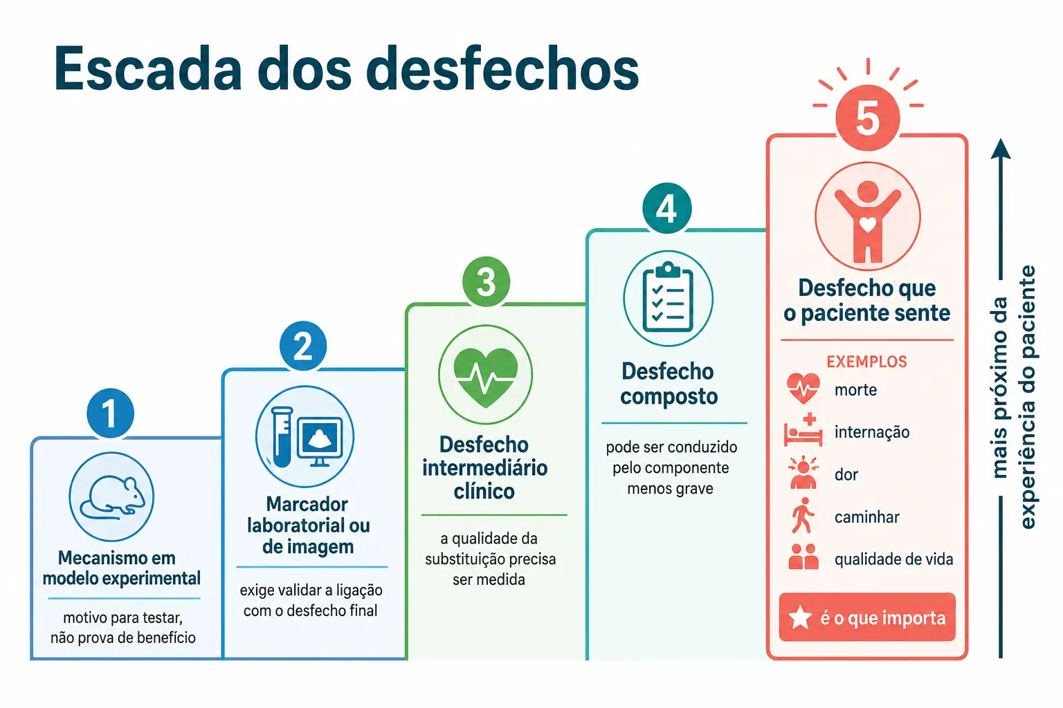 Escada de cinco degraus indo de mecanismo experimental até desfecho sentido pelo paciente, com a advertência de cada nível.