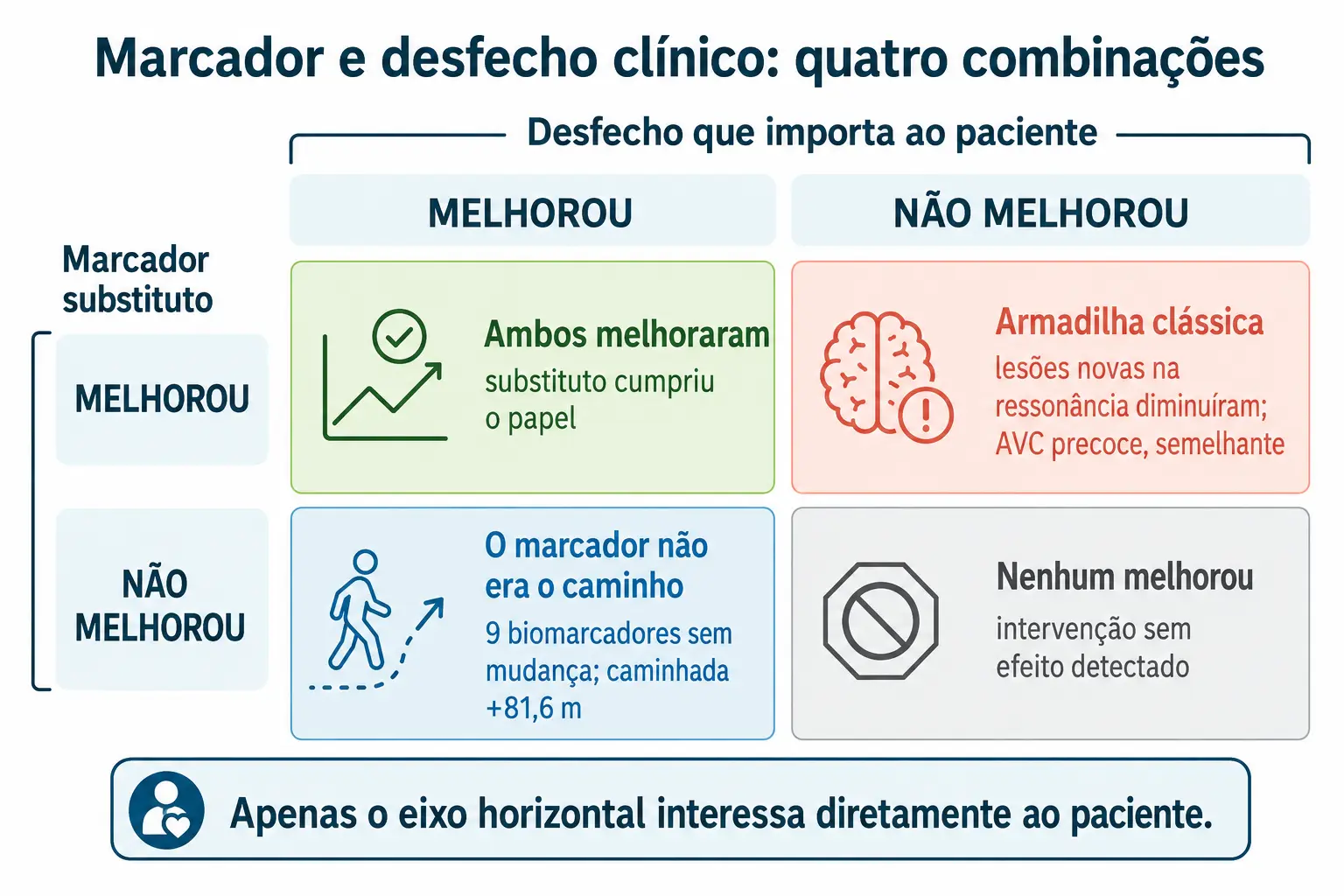 Grade dois por dois cruzando marcador e desfecho clínico, com exemplos reais nos dois quadrantes discordantes.