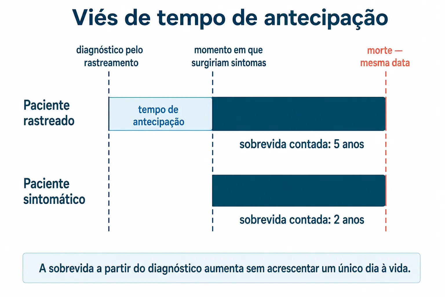 Duas linhas do tempo com a mesma data de morte e diagnósticos em momentos diferentes, mostrando sobrevidas contadas de cinco e dois anos.