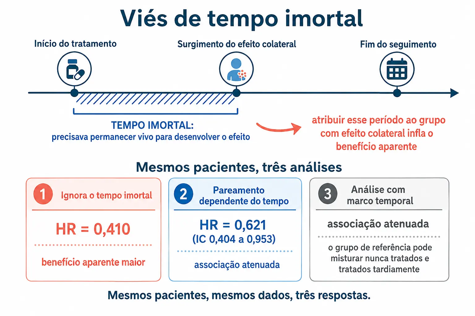 Linha do tempo com o trecho de tempo imortal destacado e três barras comparando razões de risco de 0,410, 0,621 e a análise atenuada.