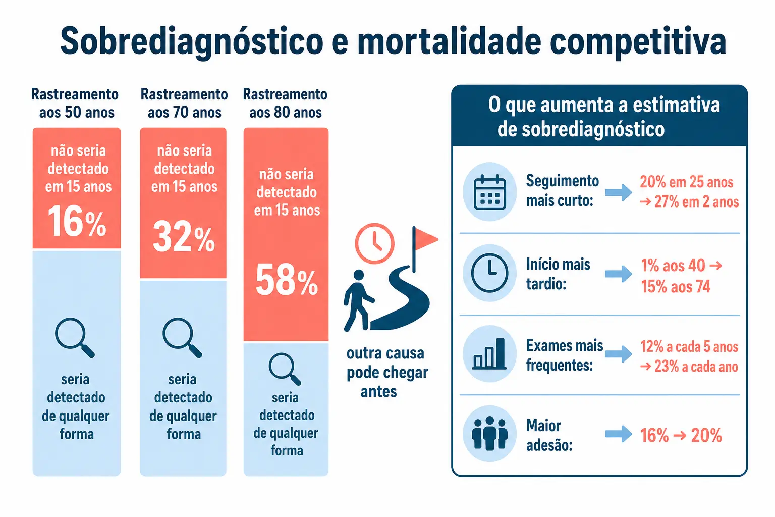 Três colunas mostrando sobrediagnóstico de 16, 32 e 58 por cento conforme a idade, e um painel com os quatro fatores que alteram a estimativa.