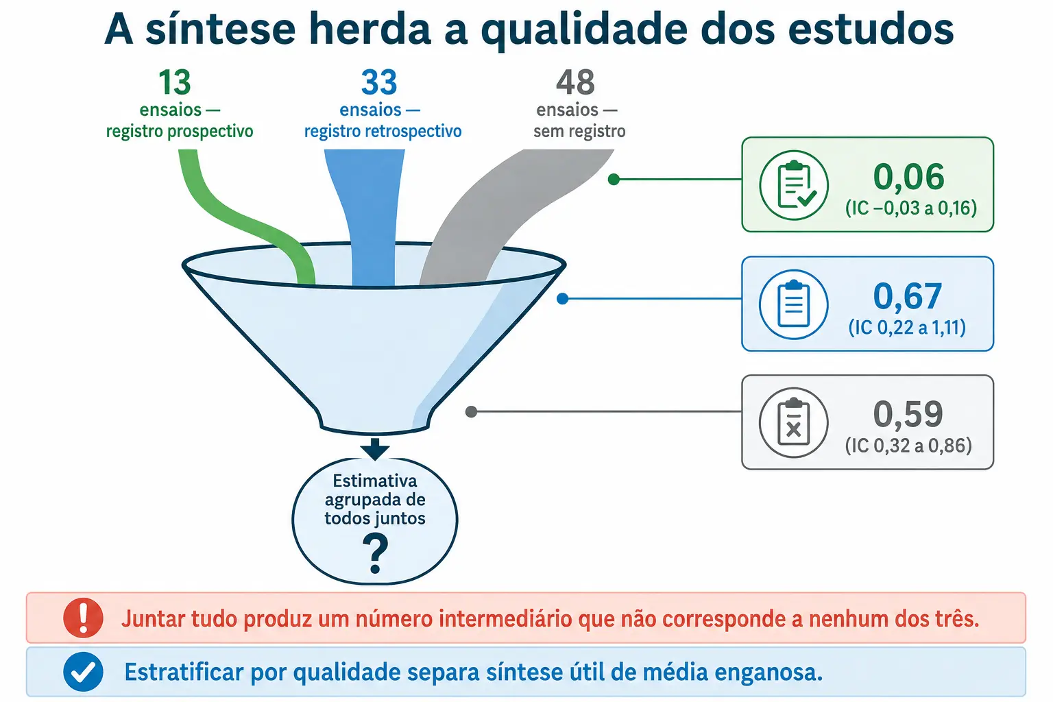 Funil recebendo três conjuntos de ensaios de qualidades diferentes e produzindo um número único, ao lado das três estimativas separadas.