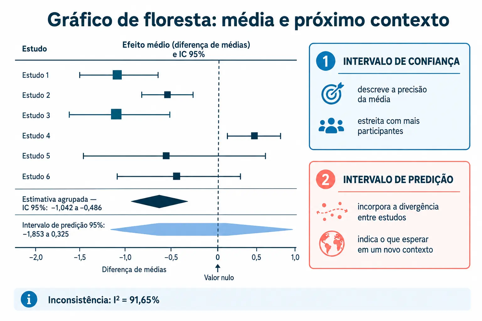 Gráfico de floresta com estudos divergentes, diamante estreito do intervalo de confiança e barra larga do intervalo de predição cruzando o nulo.