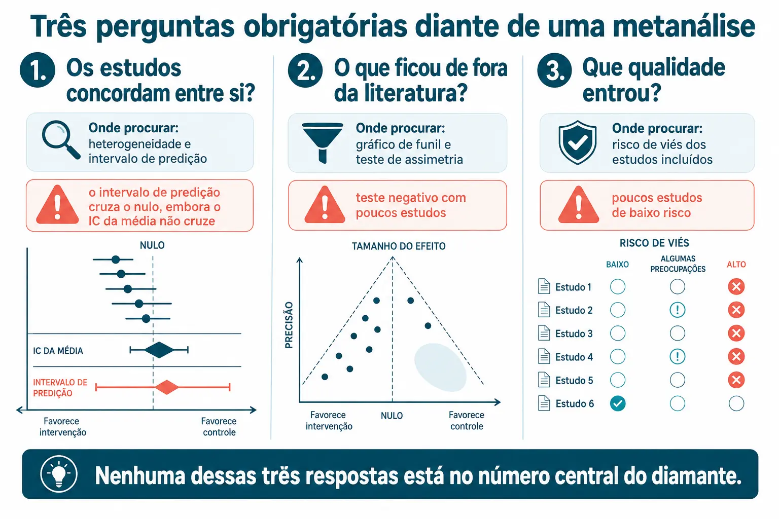Três colunas com as perguntas sobre concordância, ausência na literatura e qualidade incluída, cada uma com onde procurar e o sinal de alerta.
