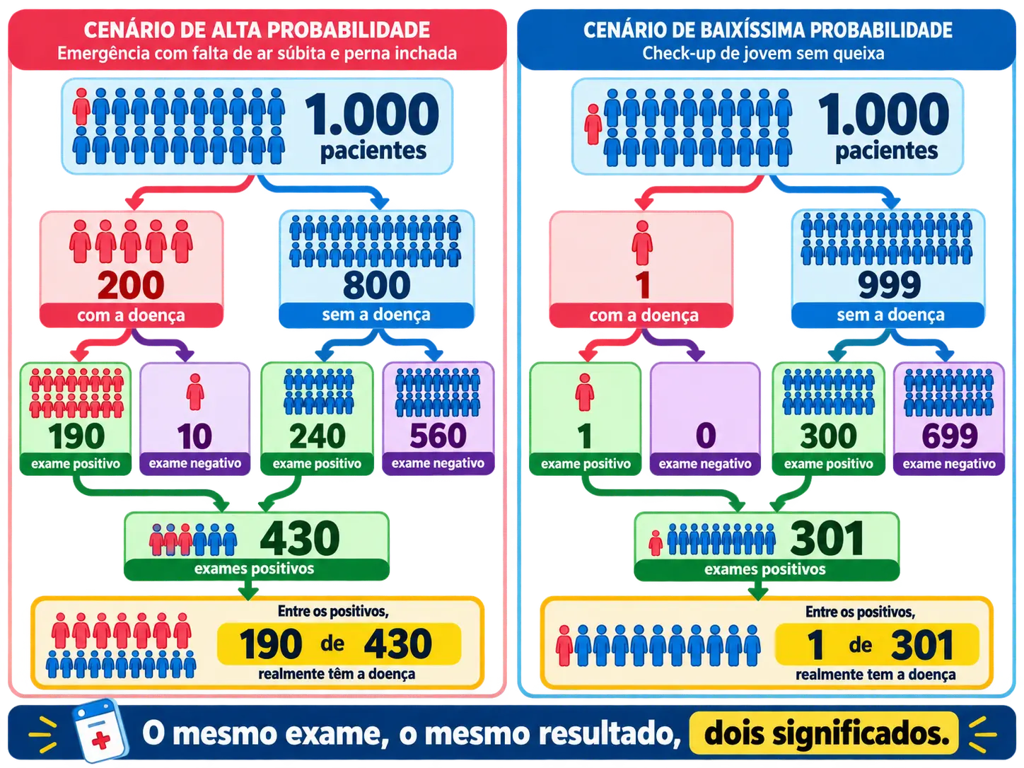 Duas árvores de frequência natural com mil pacientes cada: no cenário de alta probabilidade a maioria dos positivos é verdadeira; no de baixíssima probabilidade quase todos os positivos são falsos.
