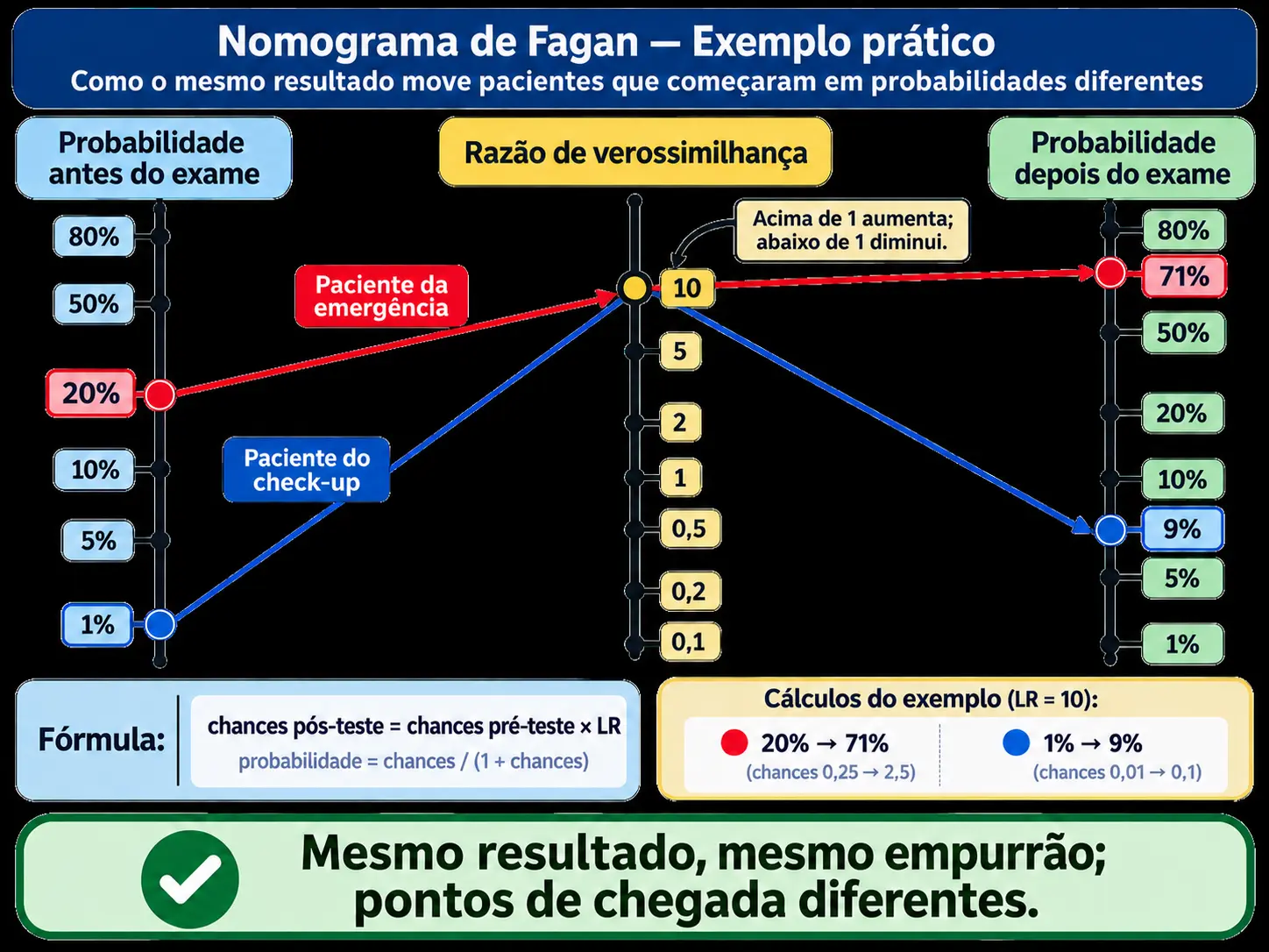 Nomograma com três eixos: probabilidade antes, força do resultado e probabilidade depois, com duas linhas partindo de 20 e de 1 por cento e chegando a pontos muito distantes.