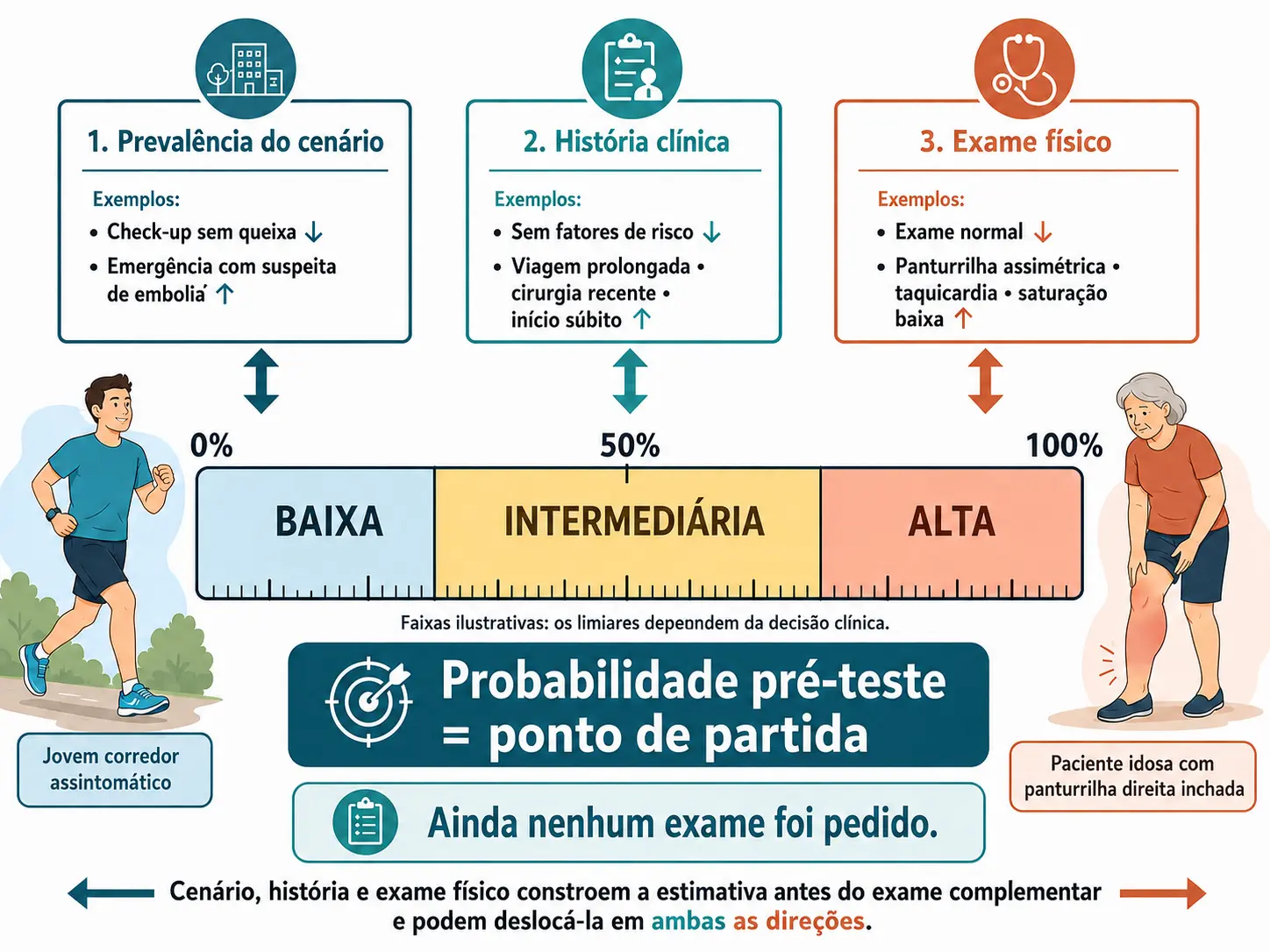 Régua de probabilidade de 0 a 100 por cento com três setas empurrando o marcador: prevalência do cenário, história e exame físico, e duas silhuetas em extremos opostos.