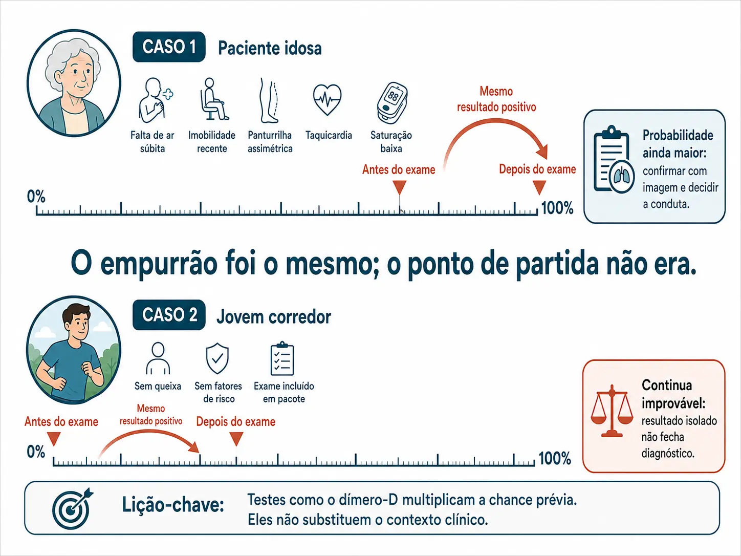 Régua única com os dois casos: partida alta que termina mais alta ainda, e partida rente ao zero que, com o mesmo empurrão, termina ainda baixa.