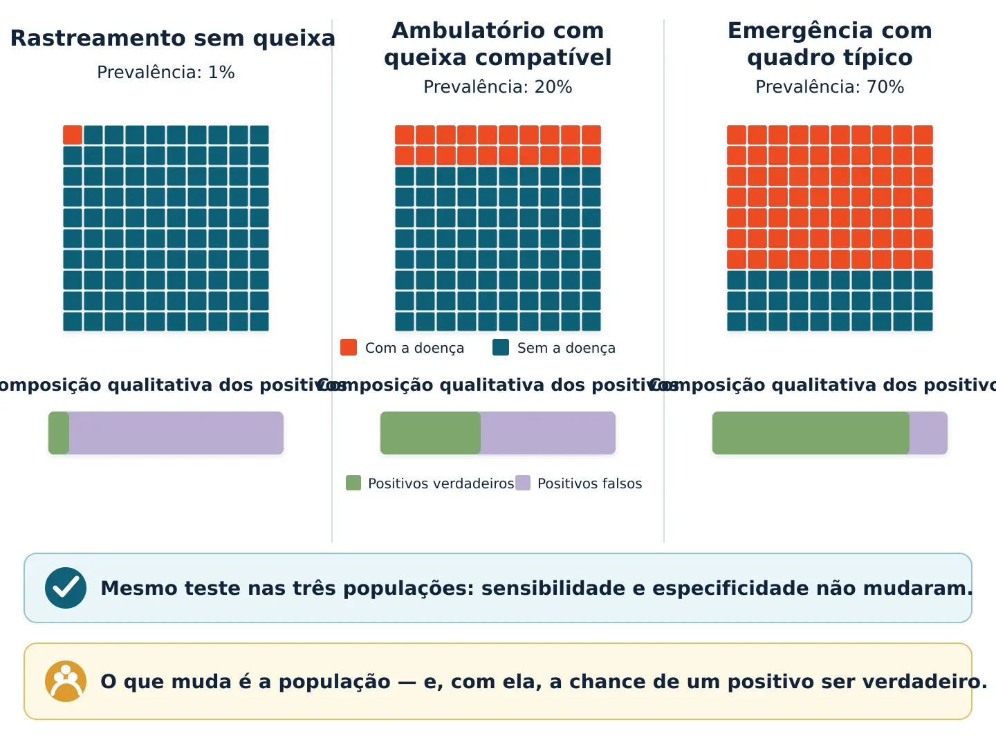 Três colunas de cem bonequinhos com prevalências de 1, 20 e 70 por cento, mostrando que o mesmo teste produz chances muito diferentes de o positivo ser verdadeiro.
