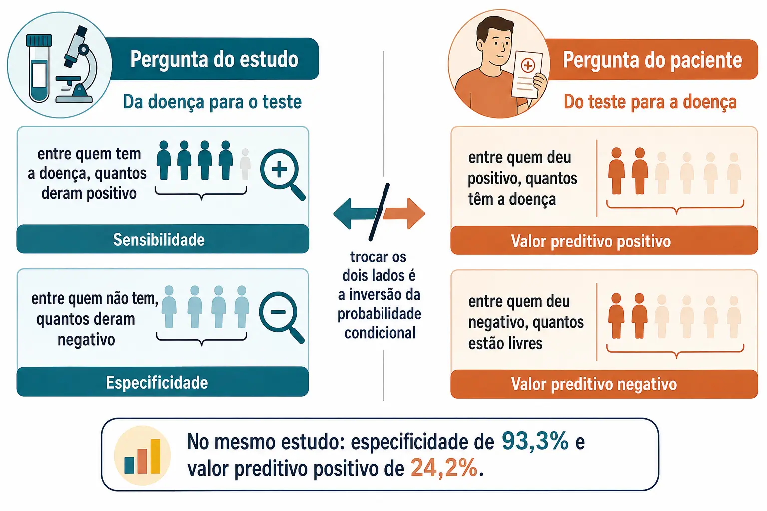 Duas colunas contrastando a pergunta do estudo, que parte da doença, e a pergunta do paciente, que parte do resultado, com a seta de inversão cortada ao centro.