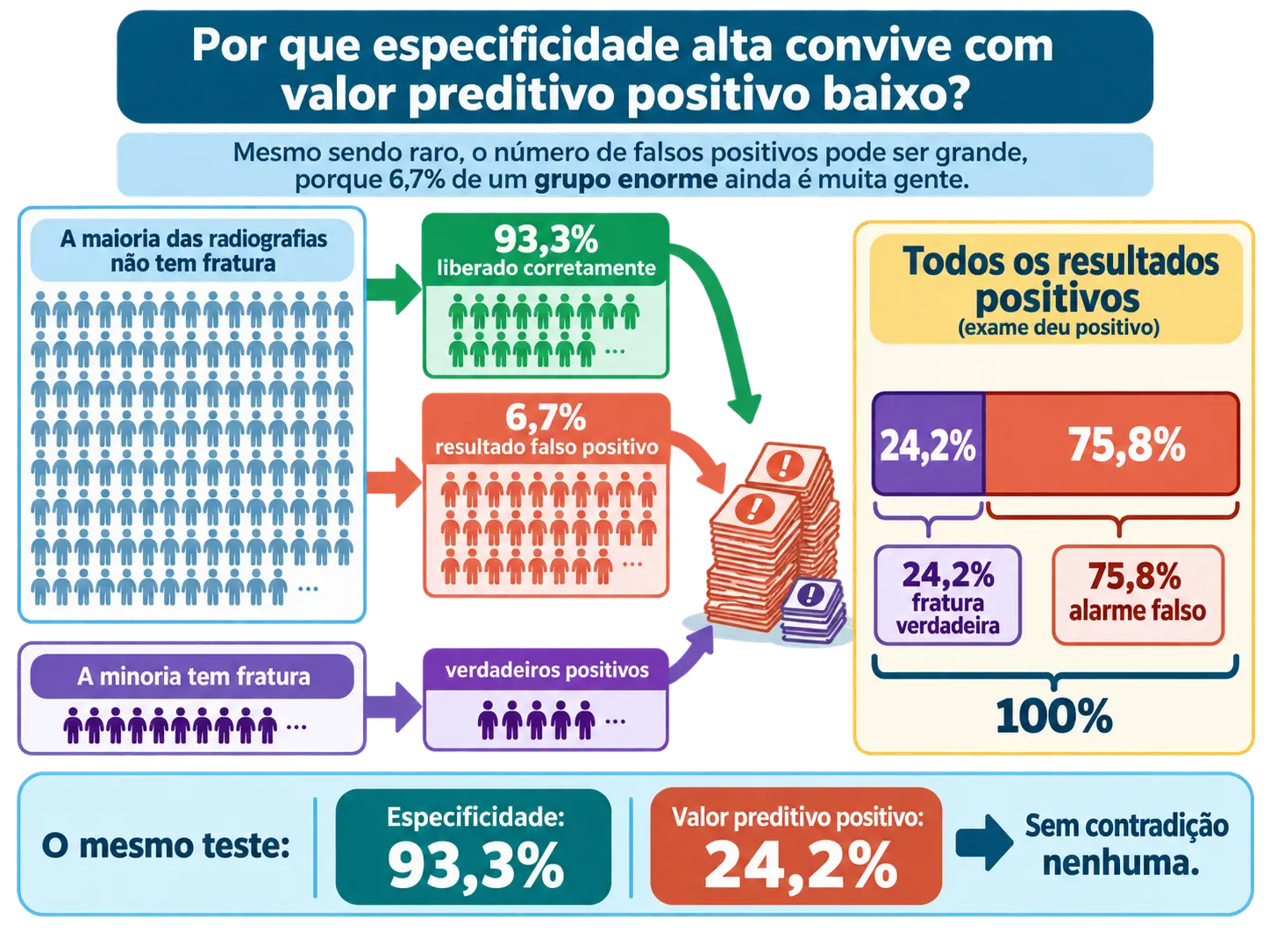Grupo grande de sadios gerando muitos falsos positivos apesar da especificidade alta, e barra de resultados positivos dividida entre 24,2 por cento verdadeiros e o restante falsos.
